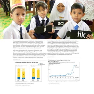 Pelan Pembangunan Pendidikan Malaysia 2013 - 2025
Bab 3 Prestasi Semasa

Perbandingan standard Cambridge English dengan kertas Bahasa
Inggeris SPM juga menunjukkan perbezaan dalam penentuan
standard. Kertas Bahasa Inggeris SPM ditanda aras dengan kertas
Cambridge 1119 bagi penutur jati bahasa Inggeris, membolehkan
murid mendapat gred dalam skala kedua-dua peperiksaan. LP dan
Cambridge International Examination menentukan garis penggalan
gred yang berbeza bagi kertas Bahasa Inggeris SPM. Perbezaan
ini paling ketara antara sempadan lulus dan gagal. Berdasarkan
Satu sebab yang mungkin bagi ketakjajaran standard ini ialah
skala penggredan Cambridge, 50% daripada murid Tingkatan 5
perbezaan dalam fokus pengujian bagi peperiksaan awam dan
pentaksiran antarabangsa. Contohnya, PISA memberi tumpuan kepada gagal mencapai standard minimum. Berdasarkan skala penggredan
soalan yang menguji kemahiran berfikir aras tinggi seperti aplikasi dan Malaysia, kira-kira 20% murid gagal (Ekshibit 3-19).
penaakulan. Sebaliknya, peperiksaan awam Malaysia memberi lebih
Ekshibit 3-19
tumpuan kepada soalan yang menguji kandungan pengetahuan.
Perbandingan keputusan antara TIMSS 2007 (Tingkatan 2) dan
PMR 2008 (Tingkatan 3) bagi set sekolah sama yang telah diuji
menunjukkan ketakpadanan antara keduanya dari segi definisi
kecemerlangan. Akibatnya, dalam PMR 2008, 30% murid mencapai
gred cemerlang (A) dalam Matematik berbanding hanya 2% dalam
TIMSS 2007 yang mencapai tahap lanjutan (Ekshibit 3-18).

Ekshibit 3-18

Perbandingan gred Bahasa Inggeris SPM 2011 dan
gred Cambridge English

Perbandingan keputusan TIMSS 2007 dan PMR 2008
Lanjutan / A
Bawah Minimum / E

Skor Matematik
Peratus murid

3
30

Pentaksiran
Cambridge

17

77

80

72

58

40

20

0

18
TIMSS
2007

12
PMR
20081

20
TIMSS
2007

1 Ilustrasi taburan gred adalah bagi sekolah yang menyertai TIMSS 2007
SUMBER: TIMSS 2007; Lembaga Peperiksaan Malaysia

SPM

60

Skor Sains
Peratus murid

2

Peratus murid memperoleh setiap gred abjad mengikut skala pentaksiran
antarabangsa dan kebangsaan
Peratus murid

11
PMR
20081

A+

A
A1

A-

B+

B

A2

B3

B4

C+

C

D

E

G

Gred SPM

C5

C6

D7

E8

G9

Gred
Cambridge

NOTA: Pentaksiran Bahasa Inggeris SPM ditaksir satu kali, tetapi menerima dua gred per kertas berasaskan nilai mata
potongan bagi kebangsaan dan antarabangsa masing-masing
SUMBER: Lembaga Peperiksaan Malaysia

3-14

 