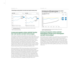 3-19

Ekshibit 3-25

Ekshibit 3-24
Perbandingan jurang sekolah luar bandar dan bandar merentas masa

Perbandingan skor UPSR sekolah kebangsaan dan sekolah
jenis kebangsaan daripada 2005 hingga 2011
SK

2011
% jurang

Skor UPSR
Peratus GPS (2005-2011)

70

65

SJKC

Skor UPSR sekolah rendah
Peratus GPS

2005
jurang

SJKT

2011
jurang

50

Bandar
Luar
Bandar

2011
% jurang

Skor SPM
Peratus GPS (2004-2011)

Bandar

3.8

45

70
8.0

Luar
Bandar

60

40

55

35

50
2005 06

30
2004 05 06 07 08 09 10 2011

-2.5

66
64

0.3

11.7

68

3.5

62
60
58
56
54

07

08

09

10 2011

52
50
2005

06

07

08

09

10

2011

NOTA: Sekolah Bandar meliputi sekolah yang ada di bandaraya, bandar dan bandar kecil. Sekolah Luar Bandar
meliputi sekolah di luar bandar.
SUMBER: Lembaga Peperiksaan Malaysia

Jurang pencapaian antara sekolah bandar
dan luar bandar semakin berkurangan
Pada amnya, Kementerian dan pihak awam telah sekian lama
menumpukan perhatian kepada ketaksamarataan dalam keberhasilan
pendidikan antara murid yang menghadiri sekolah dalam komuniti
bandar berbanding dengan mereka dalam komuniti luar bandar.
Negeri yang mempunyai lebih banyak sekolah luar bandar, seperti
Sabah dan Sarawak, menunjukkan prestasi purata yang lebih
rendah berbanding negeri yang kurang sekolah luar bandar. Walau
bagaimanapun, Malaysia telah mencapai kemajuan yang jelas dalam
perkara ini, iaitu jurang antara sekolah luar bandar dengan sekolah
bandar telah beransur-ansur berkurangan (Ekshibit 3-24).
Dalam peperiksaan UPSR, kini jurang antara murid bandar dengan
luar bandar hampir 4% mata dengan kelebihan kepada sekolah
bandar. Pada peringkat SPM, jurang telah melebar kepada 8% mata.
Pelebaran jurang ini berkemungkinan disebabkan oleh dua faktor.
Pertama, kegagalan bercorak kumulatif. Murid yang gagal dalam
UPSR berkemungkinan besar tidak akan berjaya dalam SPM. Oleh
itu, intervensi awal adalah penting. Kedua, tiada pelebaran sebenar
berlaku. Sebaliknya, kohort UPSR 2006 mengekalkan jurang bandarluar bandar sebanyak 8% sehingga ke SPM pada tahun 2011.

1 Jurang diukur sebagai perbezaan peratus mata antara skor SK ditolak skor SJKC atau SJKT
SUMBER: Lembaga Peperiksaan Malaysia

Jurang pencapaian antara sekolah
kebangsaan dengan jenis kebangsaan
semakin berkurangan
Keberhasilan murid mengikut jenis sekolah juga perlu dipertimbang.
Secara keseluruhan, trendnya positif kerana jurang antara jenis
sekolah semakin berkurangan. Pada peringkat rendah, SJKT masih
ketinggalan berbanding SJKC dan SK, sekitar 4% mata pada tahun
2011 (Ekshibit 3-25). Walau bagaimanapun, jurang ini berkurangan
kepada separuh dalam tempoh lima tahun lepas. Perbezaan prestasi
antara SK dengan SJKC tidak signifikan pada tahap 0.3% mata pada
tahun 2011.

 