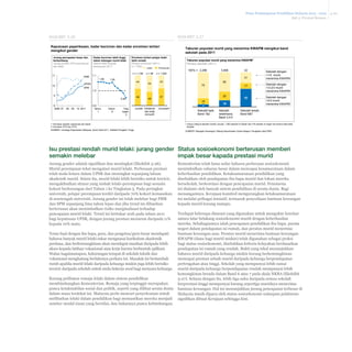 Pelan Pembangunan Pendidikan Malaysia 2013 - 2025
Bab 3 Prestasi Semasa

Ekshibit 3-27

Ekshibit 3-26
Keputusan peperiksaan, kadar keciciran dan kadar enrolmen tertiari
mengikut gender
Jurang pencapaian besar dan
berkembang
Jurang peratus GPS perempuan
dan lelaki

11

PMR

Kadar keciciran lebih tinggi
dalam kalangan murid lelaki
Nisbah lelaki kepada
perempuan 20111

Lelaki

1.06

SPM

44

0.95

10 2011

Perempuan

n = 1,050

100% = 2,296

3,858

42

54

43

75

56
17

1.0

9

08 09

n = 96

Taburan populasi murid yang menerima KWAPM1
Peratus sekolah (2011)

31

1.06

UPSR

10

8
2006 07

Enrolmen tertiari pelajar lelaki
lebih rendah
Peratus enrolmen2 (2011)
(n = ‘000)
n = 1,146

1.1

Taburan populasi murid yang menerima KWAPM mengikut band
sekolah pada 2011

0.9
Tahun
1

Tahun
6

Tingkatan
5

56

46

Jumlah Politeknik
dan kolej
komuniti

25

57

18
Universiti2

1 Termasuk sekolah vokasional dan teknik
2 Termasuk IPTA dan IPTS
SUMBER: Lembaga Peperiksaan Malaysia, Quick Facts 2011, Statistik Pengajian Tinggi

7
Sekolah baik,
Band 1&2

52

19
Sekolah
sederhana,
Band 3,4,5

Sekolah dengan
<1/3 murid
menerima KWAPM
Sekolah dengan
1/3-2/3 murid
menerima KWAPM
Sekolah dengan
>2/3 murid
menerima KWAPM

Sekolah lemah,
Band 6&7

1 Hanya meliputi sekolah rendah, kecuali 1,060 sekolah di Sabah dan 418 sekolah di negeri lain kerana data tidak
lengkap
SUMBER: Bahagian Kewangan; Bidang Keberhasilan Utama Negara; Pangkalan data EMIS

Isu prestasi rendah murid lelaki: jurang gender Status sosioekonomi berterusan memberi
semakin melebar
impak besar kapada prestasi murid
Jurang gender adalah signifikan dan meningkat (Ekshibit 3-26).
Murid perempuan tekal mengatasi murid lelaki. Perbezaan prestasi
telah mula ketara dalam UPSR dan meningkat sepanjang laluan
akademik murid. Selain itu, murid lelaki lebih berisiko untuk tercicir,
mengakibatkan situasi yang nisbah lelaki-perempuan bagi sesuatu
kohort berkurangan dari Tahun 1 ke Tingkatan 5. Pada peringkat
universiti, pelajar perempuan terdiri daripada 70% kohort kemasukan
di sesetengah universiti. Jurang gender ini telah melebar bagi PMR
dan SPM sepanjang lima tahun lepas dan jika trend ini dibiarkan
berterusan akan menimbulkan risiko marginalisasi terhadap
pencapaian murid lelaki. Trend ini bertukar arah pada tahun 2011
bagi keputusan UPSR, dengan jurang prestasi menurun daripada 11%
kepada 10% mata.
Temu bual dengan ibu bapa, guru, dan pengetua/guru besar mendapati
bahawa banyak murid lelaki sukar menguasai kurikulum akademik
perdana, dan berkemungkinan akan mendapat manfaat daripada lebih
akses kepada latihan vokasional atau kerja kursus berbentuk aplikasi.
Walau bagaimanapun, kekurangan tempat di sekolah teknik dan
vokasional menghalang berlakunya perkara ini. Masalah ini bertambah
rumit apabila murid lelaki daripada keluarga miskin juga lebih berisiko
tercicir daripada sekolah untuk mula bekerja awal bagi menyara keluarga.
Kurang pelibatan remaja lelaki dalam sistem pendidikan
membimbangkan Kementerian. Remaja yang terpinggir merupakan
punca ketakstabilan sosial dan politik, seperti yang dilihat serata dunia
dalam masa terdekat ini. Malaysia perlu mencari penyelesaian untuk
melibatkan lelaki dalam pendidikan bagi memastikan mereka menjadi
sumber modal insan yang bernilai, dan bukannya punca kebimbangan.

Kementerian telah lama sedar bahawa perbezaan sosioekonomi
menimbulkan cabaran besar dalam mencapai kesamarataan dalam
keberhasilan pendidikan. Ketaksamarataan pendidikan yang
disebabkan oleh pendapatan ibu bapa murid dan lokasi mereka
bersekolah, berkorelasi dengan pencapaian murid. Fenomena
ini dialami oleh banyak sistem pendidikan di serata dunia. Bagi
menanganinya, Kerajaan komited mengurangkan ketaksamarataan
ini melalui pelbagai inisiatif, termasuk penyediaan bantuan kewangan
kepada murid kurang mampu.
Terdapat beberapa dimensi yang digunakan untuk mengukur korelasi
antara latar belakang sosioekonomi murid dengan keberhasilan
mereka. Sebahagiannya ialah pencapaian pendidikan ibu bapa, purata
negeri dalam pendapatan isi rumah, dan peratus murid menerima
bantuan kewangan asas. Peratus murid menerima bantuan kewangan
KWAPM (dana bagi murid miskin) telah digunakan sebagai proksi
bagi status sosioekonomi, disebabkan kriteria kelayakan berdasarkan
pendapatan isi rumah yang rendah. Bukti yang tekal menunjukkan
bahawa murid daripada keluarga miskin kurang berkemungkinan
mencapai prestasi sebaik murid daripada keluarga berpendapatan
pertengahan atau tinggi. Sekolah yang mempunyai lebih ramai
murid daripada keluarga berpendapatan rendah mempunyai lebih
kemungkinan berada dalam Band 6 atau 7 pada skala NKRA (Ekshibit
3-27). Selaras dengan itu, lebih tiga suku daripada semua sekolah
berprestasi tinggi mempunyai kurang sepertiga muridnya menerima
bantuan kewangan. Hal ini menunjukkan jurang pencapaian terbesar di
Malaysia masih dipacu oleh status sosioekonomi walaupun pelaburan
signifikan dibuat Kerajaan sehingga kini.

3-20

 