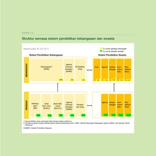 Pelan Pembangunan Pendidikan Malaysia 2013 - 2025
Bab 3 Prestasi Semasa

Ekshibit 3-28

Struktur semasa sistem pendidikan kebangsaan dan swasta
Seperti pada 30 Jun 2011

% murid sekolah menengah
% murid sekolah rendah

MENENGAH1

Sistem Pendidikan Kebangsaan

Agama
bantuan
kerajaan
[SABK]

Kebangsaan2
National
[SMK]
(SMK)

RENDAH

88%

Kebangsaan
[SK]

74%

Jenis
Keb. Cina
[SJKC]

21%

Sistem Pendidikan Swasta

Jenis Keb.
Tamil
[SKJ(T)]

3%

4%

Agama
bantuan
kerajaan
[SABK]
<1%

Pendidikan
khas

3%

Pendidikan khas

<1%

Cina

3%

Agama Antara- Kuribangsa kulum
Keb.

<1%

<1%

<1%

Agama Antara- Kuribangsa kulum
Keb.

<1%

<1%

<1%

Pendidikan
Khas

<1%

Pendidikan
Khas

<1%

1 Fasa pendidikan lepas menengah tidak termasuk dalam analisis ini
2 Termasuk program sekolah spesifik seperti Sekolah Berasrama Penuh (SBP), Sekolah Menengah Kebangsaan Agama (SMKA), dan Sekolah Teknik/
Vokasional.
SUMBER: Statistik Pendidikan Malaysia

3-22

 
