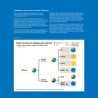 3-23

Kepelbagaian sekolah dalam pendidikan di Malaysia
Sistem pendidikan Malaysia terdiri daripada lebih 20 opsyen
persekolahan pada kedua-dua peringkat, sekolah rendah dan
menengah (Ekshibit 3-29).

kebangsaan (SMK) menggunakan bahasa Malaysia sebagai medium
pengajaran. SMK mencakupi 88% daripada jumlah enrolmen sekolah
menengah. Peratus kecil murid memilih sekolah alternatif seperti
sekolah agama tetapi kadar ini semakin meningkat. Setelah tamat
pendidikan menengah rendah (Tingkatan 3), murid mempunyai pilihan
untuk menjurus kepada laluan alternatif, iaitu teknikal, vokasional,
sukan, seni dan opsyen-opsyen lain.

Sekolah rendah kebangsaan. Sekolah rendah awam terdiri
daripada tiga jenis utama: SK, SJKC, dan SJKT. Setiap jenis sekolah
menggunakan medium utama pengajaran yang berbeza dan secara
keseluruhan mencakupi hampir 99% daripada jumlah enrolmen
Sekolah swasta. Sebilangan kecil murid mendaftar di sekolah swasta
sekolah rendah. Selain itu, terdapat pelbagai jenis sekolah yang
menyediakan perkhidmatan kepada kumpulan khusus, seperti sekolah tetapi bilangannya semakin bertambah. Sekolah ini beroperasi pada
peringkat sekolah rendah dan menengah, termasuk sekolah swasta
agama (Islam) dan pendidikan khas.
yang menggunakan kurikulum kebangsaan, sekolah antarabangsa,
sekolah agama, dan sekolah persendirian CIna. Kini, sekolah swasta
Sekolah menengah kebangsaan. Sistem sekolah menengah awam
terdiri daripada 1% jumlah enrolmen sekolah rendah dan 4% daripada
menunjukkan penumpuan kebanyakan murid daripada pelbagai jenis
jumlah enrolmen sekolah menengah.
sekolah rendah kepada satu format sekolah. Sekolah menengah

Ekshibit 3-29

Kadar enrolmen di pelbagai jenis sekolah

Bumiputera
Cina

Populasi dan enrolmen mengikut kumpulan etnik
%, 2010 - 2011

Indian
Lain-lain

SK

>80% enrolmen
mengikut satu
kumpulan etnik
2
1
3
94

SJK(C)
Sekolah
rendah

88

6

19 2
72

SJK(T)

7

Malaysia

25

1

SABK – SR

67

SMK
Sekolah
menengah

1
9
2

7

100

100

7
22 1

72

20 1
72

SMKA /
SABK - SM

SUMBER: Statistik Pendidikan Malaysia 2011; Taburan Populasi dan Ciri-ciri Demografi 2010 (Jabatan Statistik)

100

 