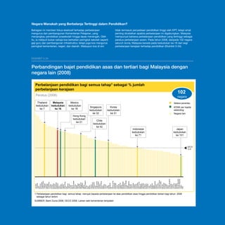 Pelan Pembangunan Pendidikan Malaysia 2013 - 2025
Bab 3 Prestasi Semasa

Negara Manakah yang Berbelanja Tertinggi dalam Pendidikan?
Bahagian ini memberi fokus eksklusif terhadap perbelanjaan
mengurus dan pembangunan Kementerian Pelajaran, yang
menjangkau pendidikan prasekolah hingga lepas menengah. Oleh
itu, ia meliputi bukan sahaja kos berkaitan peringkat sekolah seperti
gaji guru dan pembangunan infrastruktur, tetapi juga kos mengurus
peringkat kementerian, negeri, dan daerah. Walaupun kos di sini

tidak termasuk penyediaan pendidikan tinggi oleh KPT, tetapi amat
penting dicatatkan apabila perbelanjaan ini digabungkan, Malaysia
mempunyai bahawa perbelanjaan pendidikan yang tertinggi sebagai
peratus perbelanjaan awam. Pada tahun 2008, daripada 102 negara
seluruh dunia, Malaysia berada pada kedudukan ke-16 dari segi
perbelanjaan kerajaan terhadap pendidikan (Ekshibit 3-34).

Ekshibit 3-34

Perbandingan bajet pendidikan asas dan tertiari bagi Malaysia dengan
negara lain (2008)
Perbelanjaan pendidikan bagi semua tahap1 sebagai % jumlah
perbelanjaan kerajaan
Peratus (2008)
Thailand
kedudukan
ke 7

Malaysia
kedudukan
ke 16

102

negara
Mexico
kedudukan
ke 18
Hong Kong
kedudukan
ke 21

Setara serantau

Singapura
kedudukan
ke 32

Korea
kedudukan
ke 51

Chile
kedudukan
ke 42

KDNK per kapita
setanding
Negara lain

Indonesia
kedudukan
ke 71

Japan
kedudukan
ke 101

Vanuatu
Tanzania
UAE
Morocco
Kyrgyzstan
Côte d’Ivoire
Thailand
Lesotho
Ethiopia
Costa Rica
Tunisia
Ghana
Namibia
Burundi
Swaziland
Malaysia
Peru
Mexico
Rwanda
Algeria
Hong Kong
Iran
Moldova
Vietnam
Aruba
Benin
Saudi Arabia
Guinea
Nepal
Senegal
Uganda
Singapore
Tajikistan
Belize
New Zealand
Cuba
Mali
Brazil
Cyprus
Cameroon
Philippines
Chile
Cape Verde
Switzerland
Gambia
South Africa
Niger
Norway
Yemen
Togo
Korea
Barbados
Fiji
Sierra Leone
Colombia
Denmark
Latvia
Estonia
Argentina
Macau
Bangladesh
Armenia
United States
Israel
Madagascar
Samoa
Ireland
Lithuania
Iceland
Sweden
Indonesia
Saint Lucia
Belgium
Australia
Mauritius
Finland
Bulgaria
Canada
Laos
Liberia
Maldives
Egypt
Netherlands
Poland
Slovenia
Central Africa
Timor-Leste
Bahrain
Dominica
Portugal
Austria
Spain
United Kingdom
Anguilla
France
Germany
Hungary
Slovakia
Slovak Republic
Czech Republic
Japan
Italy

OECD
12.9

1 Perbelanjaan pendidikan bagi semua tahap merujuk kepada perbelanjaan ke atas pendidikan asas hingga pendidikan tertiari bagi tahun 2008
sebagai tahun terkini
SUMBER: Bank Dunia 2008; OECD 2008; Laman web kementerian tempatan

3-26

 