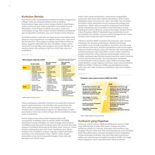 4-3

Kurikulum Bertulis
Kementerian telah membangunkan kurikulum bertulis menggunakan
pelbagai tanda aras daripada pelbagai sistem pendidikan
berpencapaian tinggi supaya selaras dengan standard antarabangsa,
dengan penekanan pada aspek pengetahuan dan kemahiran yang
dihasratkan sesuai dengan peringkat umur murid. Tanda aras
antarabangsa ini juga selari dengan Falsafah Pendidikan Kebangsaan
bagi menghasilkan kurikulum yang sesuai dengan konteks Malaysia.
Kurikulum sekolah rendah dan menengah menawarkan pilihan mata
pelajaran yang komprehensif, merangkumi bidang sains, sains sosial,
dan kemanusiaan. Mata pelajaran penting seperti Bahasa Malaysia,
Bahasa Inggersis, Matematik dan Sains diwajibkan kepada semua
murid dan turut dijadikan mata pelajaran teras (rujuk Ekshibit 4-2
untuk perincian mata pelajaran wajib dan elektif bagi setiap fasa
pendidikan).
EKSHIBIT 4-2
Mata pelajaran yang mesti ditaksir dalam
peperiksaan UPSR, PMR dan SPM

Mata pelajaran wajib dan elektif
Menengah Rendah
(KBSM)

Menengah Atas
(KBSM)

▪
▪
▪
▪
▪
▪
▪
▪
▪
▪
▪
▪
▪

Bahasa Malaysia
Bahasa Inggeris
Matematik
Sains
Pendidikan Islam
Pendidikan Moral
Sejarah
Geografi
Kemahiran hidup
Sivik dan
kewarganegaraan
Pendidikan Muzik
Pendidikan Jasmani
Pendidikan Kesihatan

▪
▪
▪
▪
▪
▪
▪

▪
▪
▪

Bahasa Malaysia
Bahasa Inggeris
Bahasa Cina (SJK)
Bahasa Tamil (SJK)
Matematik
Dunia sains dan teknologi
Pendidikan Islam
Pendidikan Moral
Pendidikan Jasmani
Pendidikan Kesihatan
Dunia muzik
Dunia seni visual

▪
▪
▪
▪
▪

Bahasa Arab
Bahasa Cina (SK)
Bahasa Tamil (SK)
Bahasa Iban
Bahasa Kadazan-dusun

▪
▪
▪
▪
▪

Bahasa Arab
Bahasa Cina (SK)
Bahasa Tamil (SK)
Bahasa Iban
Bahasa Kadazan-dusun

92 mata pelajaran ditawarkan
dalam aliran akademik,
teknik dan vokasional
termasuk:
▪ Sastera
▪ Teknologi Maklumat
▪ Bahasa dan kesusateraan
▪ Sains dan Matematik
▪ Sains Sosial
▪ Teknik dan Vokasional

Rendah (KSSR)
Wajib

Elektif

▪
▪
▪
▪
▪
▪
▪
▪

▪
▪
▪

Bahasa Malaysia
Bahasa Inggeris
Matematik
Pendidikan Islam
Pendidikan Moral
Sejarah
Sains Am (aliran Sastera)
atau Biologi, Kimia dan
Fizik (aliran Sains)
Pendidikan Muzik
Pendidikan Jasmani
Pendidikan Kesihatan

SUMBER: Bahagian Pembangunan Kurikulum

Selain pembelajaran akademik, kurikulum ini memberikan tumpuan
kepada aspek kerohanian serta kebolehan dari segi kesenian dan
sukan untuk pembangunan murid secara holistik. Program dan
inisiatif untuk membangunkan komponen ini dilaksanakan sewaktu
persekolahan formal dan melalui pelbagai aktiviti kokurikulum selepas
waktu persekolahan.

Selain waktu formal persekolahan, Kementerian menggalakkan
penyertaan aktif murid dalam aktiviti kokurikulum. Semua murid
digalakkan supaya menyertai satu sukan, satu kelab, dan satu badan
beruniform untuk memastikan mereka memperoleh pelbagai jenis
pengalaman. Dalam usaha memperkaya pengalaman murid dalam
aktiviti kokurikulum dan memastikan murid didedahkan kepada
kepelbagaian kaum di Malaysia, program Rancangan Integrasi Murid
Untuk Perpaduan (RIMUP) dijalankan bagi membolehkan murid
dari pelbagai jenis sekolah, termasuk sekolah kebangsaan dan swasta,
bersama-sama menjayakan aktiviti kokurikulum.
Dokumen standard KSSR berasaskan dua komponen, iaitu standard
kandungan dan standard pembelajaran. Standard kandungan
menyatakan secara spesifik pengetahuan, kemahiran, dan nilai yang
perlu dikuasai oleh murid. Standard pembelajaran pula menerangkan
tahap dan kualiti kecekapan yang perlu dikuasai oleh murid bagi setiap
standard kandungan bagi setiap tahun tertentu. Selain inisiatif dan
program berterusan untuk membantu perkembangan murid secara
holistik, penekanan juga diberikan kepada kemahiran seperti kreativiti,
inovasi, penyelesaian masalah, dan keusahawanan. Kemahiran
tersebut diberikan lebih penekanan dalam KSSR berbanding KBSR
(rujuk Ekshibit 4-3 bagi ringkasan perbezaan utama antara kurikulum
KBSR dan KSSR). Pelaksanaan KSSM yang dijangkakan bermula
pada tahun 2017 akan mempunyai pendekatan yang sama mengikut
standard.
EKSHIBIT 4-3
Perbezaan utama antara kurikulum KBSR dan KSSR

KBSR

KSSR

▪

Mengintegrasi pendidikan untuk
mengukuhkan penguasaan 3M
(Membaca, Menulis dan Mengira)
dengan tumpuan kepada
pengetahuan, kemahiran, nilai,
kritikal dan pemikiran kreatif

▪

Mengintegrasi pendidikan untuk
mengukuhkan penguasaan 4M
(Membaca, Menulis, Mengira dan
and Menaakul) dengan tambahan
elemen kreativiti, inovasi dan
keusahawanan

▪

Tiga tonggak: komunikasi,
interaksi dengan masyarakat,
pembangunan diri

▪

Enam tonggak: Komunikasi, sifat
kerohanian dan nilai, kemanusiaan,
literasi sains dan teknologi,
pembangunan fizikal dan peribadi

▪

Kurikulum bertulis berasaskan
hasil pembelajaran

▪

Kurikulum bertulis berdasarkan
kandungan dan standard
pembelajaran

▪

Peperiksaan Kebangsaan
(UPSR) sahaja

▪

Peperiksaan (UPSR) +
Pentaksiran Berasaskan Sekolah

SOURCE: SUMBER: Bahagian Pembangunan Kurikulum

Selaras dengan dasar setiap murid beragama Islam wajib
mendapatkan Pendidikan Islam di sekolah, KSSR (dan KBSR
sebelumnya) memperuntukkan 160 minit seminggu mata pelajaran
Pendidikan Islam bagi murid beragama Islam dan 120 minit bagi mata
pelajaran Pendidikan Moral bagi murid bukan Islam. Selain itu, semua
sekolah melaksanakan kelas Seni Visual, Pendidikan Seni, Muzik,
Kesihatan dan Pendidikan Jasmani yang juga menjadi sebahagian
kurikulum serta melaksanakan Dasar 1 Murid 1 Sukan dengan
memastikan setiap murid mengambil bahagian dalam sekurangkurangnya satu aktiviti sukan.

Kurikulum yang Diajarkan
Selama ini, potensi sebenar KBSR dan KBSM pada dasarnya tidak
dapat dilaksanakan di dalam bilik darjah. Terdapat dua punca
berlakunya perkara ini. Pertama, kandungan dan kemahiran yang
dianggap oleh guru tidak akan diuji dalam peperiksaan awam, kerapkali
tidak dimasukkan dalam rancangan pengajaran harian berbanding
dengan kandungan kurikulum yang akan diuji dalam peperiksaan.
Kedua, guru amat kurang menerapkan kemahiran berfikir aras tinggi
dalam pengajaran seperti yang dihasratkan dalam kurikulum.

 