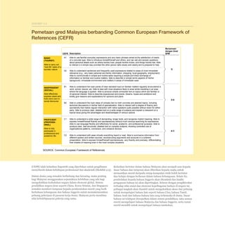 Pelan Pembangunan Pendidikan Malaysia 2013 - 2025
Bab 4 Pembelajaran Murid

EKSHIBIT 4-5

Pemetaan gred Malaysia berbanding Common European Framework of
References (CEFR)
CEFR Description
BASIC
(TOURIST)
Able to carry out
“real life” tasks of a
touristic nature

INDEPENDENT
(SOCIAL)
Able effectively
express views and
hold one’s own in
social discourse

PROFICIENT
(PROFESSIONAL)
Able to fully
participate in
professional and
academic life

A1

Able to use familiar everyday expressions and very basic phrases aimed at the satisfaction of needs
of a concrete type. Able to introduce himself/herself and others, and can ask and answer questions
about personal details such as where he/she lives, people he/she knows, and things he/she has. Able
to interact in a simple way provided the other person talks slowly and clearly and is prepared to help

A2

Able to understand sentences and frequently used expressions related to areas of most immediate
relevance (e.g., very basic personal and family information, shopping, local geography, employment).
Able to communicate in simple and routine tasks requiring a simple and direct exchange of
information on familiar and routine matters. Able to describe in simple terms aspects of his/her
background, immediate environment and matters in areas of immediate need

B1

Able to understand the main points of clear standard input on familiar matters regularly encountered in
work, school, leisure, etc. Able to deal with most situations likely to arise whilst travelling in an area
where the language is spoken. Able to produce simple connected text on topics which are familiar or
of personal interest. Able to describe experiences and events, dreams, hopes and ambitions and
briefly give reasons and explanations for opinions and plans

B2

Able to understand the main ideas of complex text on both concrete and abstract topics, including
technical discussions in his/her field of specialization. Able to interact with a degree of fluency and
spontaneity that makes regular interaction with native speakers quite possible without strain for either
party. Able to produce clear, detailed text on a wide range of subjects and explain a viewpoint on a
topical issue giving the advantages and disadvantages of various options

C1

Able to understand a wide range of demanding, longer texts, and recognize implicit meaning. Able to
express himself/herself fluently and spontaneously without much obvious searching for expressions.
Able to use language flexibly and effectively for social, academic, and professional purposes. Able to
produce clear, well-structured, detailed text on complex subjects, showing controlled use of
organizational patterns, connectors, and cohesive devices

Bersamaan
dengan Gred
SPM

G

D-E

C2

A-C

Able to understand with ease virtually everything heard or read. Able to summarize information from
different spoken and written sources, reconstructing arguments and accounts in a coherent
presentation. Able to express himself/herself spontaneously, very fluently and precisely, differentiating
finer shades of meaning even in the most complex situations

SOURCE: Common European Framework of References

(CEFR) ialah kefasihan linguistik yang diperlukan untuk penglibatan
Kefasihan bertutur dalam bahasa Malaysia akan menjadi asas kepada
menyeluruh dalam kehidupan professional dan akademik (Ekshibit 4-5). dasar bahasa dan tumpuan akan diberikan kepada usaha untuk
memastikan murid daripada setiap kumpulan etnik boleh bertutur
Dalam dunia yang semakin berhubung dan bersaing, maka penting
dan belajar dengan berkesan dalam bahasa kebangsaan. Selain itu,
bagi Malaysia menggunakan sepenuhnya kelebihan yang ada bagi
pendedahan kepada bahasa Inggeris akan ditambah dan kualiti
mengukuhkan kedudukan negara dalam ekonomi global. Sistem
pengajaran bahasa ini akan dipertingkat. Selaras dengan pengiktirafan
pendidikan negara jiran seperti China, Korea Selatan, dan Singapura
terhadap nilai sosial dan ekonomi kepelbagaian budaya di negara ini,
semakin memberi tumpuan kepada pembentukan murid yang fasih
pelbagai langkah akan diambil untuk mengukuhkan akses dan peluang
berbahasa kebangsaan dan bahasa Inggeris untuk memaksimumkan
untuk mempelajari bahasa lain seperti bahasa Cina, bahasa Tamil,
peluang pekerjaan di pasaran kerja dunia. Malaysia perlu membina
bahasa Arab dan bahasa-bahasa lain yang terkemuka di dunia. Dasar
nilai kebolehpasaran pekerja yang sama.
bahasa ini telahpun diwujudkan dalam sistem pendidikan, iaitu semua
murid mempelajari bahasa Malaysia dan bahasa Inggeris, serta ramai
murid memilih untuk mempelajari bahasa tambahan.

4-8

 