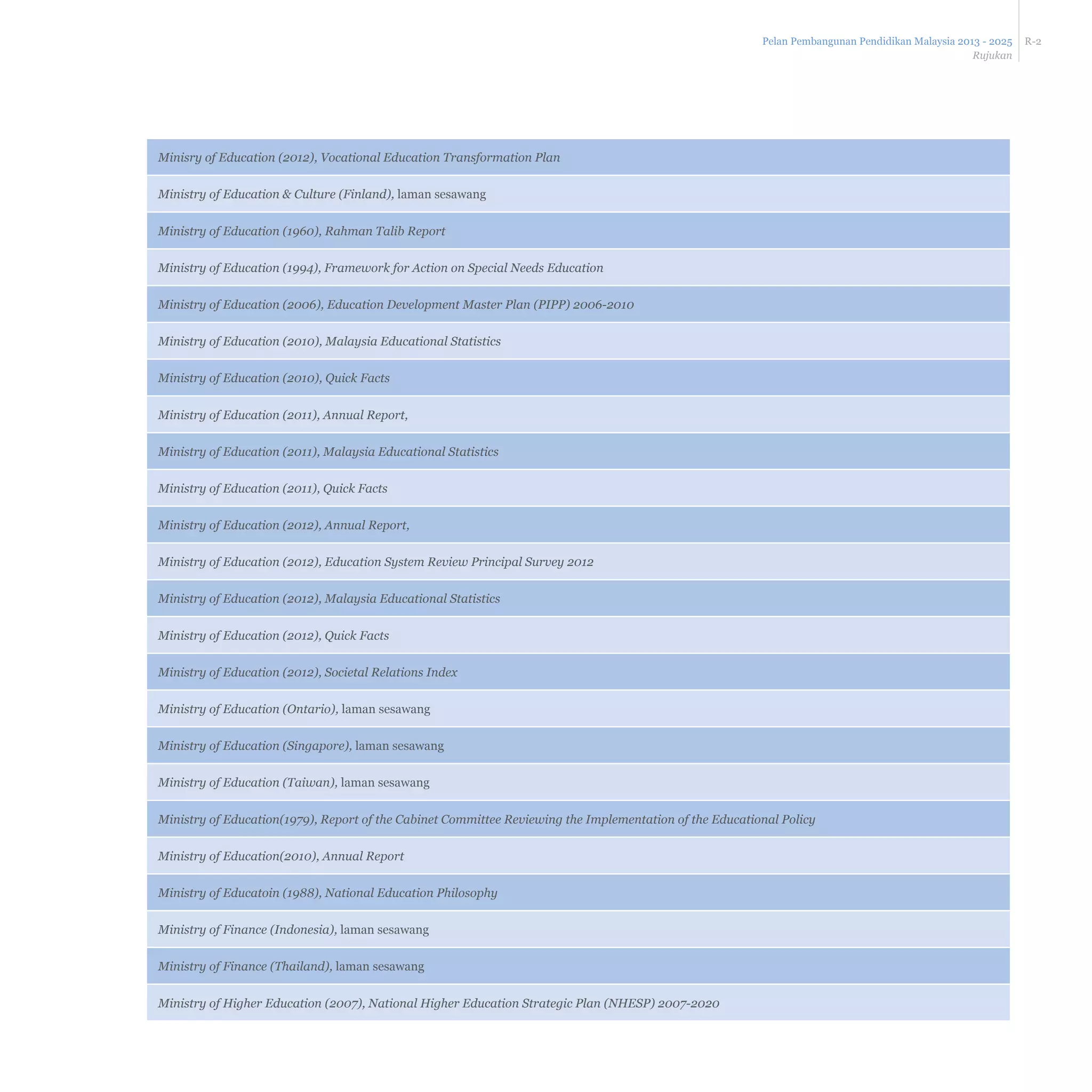 Pelan Pembangunan Pendidikan Malaysia 2013 - 2025
Rujukan
R-2
Minisry of Education (2012), Vocational Education Transformation Plan
Ministry of Education & Culture (Finland), laman sesawang
Ministry of Education (1960), Rahman Talib Report
Ministry of Education (1994), Framework for Action on Special Needs Education
Ministry of Education (2006), Education Development Master Plan (PIPP) 2006-2010
Ministry of Education (2010), Malaysia Educational Statistics
Ministry of Education (2010), Quick Facts
Ministry of Education (2011), Annual Report,
Ministry of Education (2011), Malaysia Educational Statistics
Ministry of Education (2011), Quick Facts
Ministry of Education (2012), Annual Report,
Ministry of Education (2012), Education System Review Principal Survey 2012
Ministry of Education (2012), Malaysia Educational Statistics
Ministry of Education (2012), Quick Facts
Ministry of Education (2012), Societal Relations Index
Ministry of Education (Ontario), laman sesawang
Ministry of Education (Singapore), laman sesawang
Ministry of Education (Taiwan), laman sesawang
Ministry of Education(1979), Report of the Cabinet Committee Reviewing the Implementation of the Educational Policy
Ministry of Education(2010), Annual Report
Ministry of Educatoin (1988), National Education Philosophy
Ministry of Finance (Indonesia), laman sesawang
Ministry of Finance (Thailand), laman sesawang
Ministry of Higher Education (2007), National Higher Education Strategic Plan (NHESP) 2007-2020
 