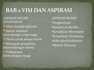 ASPIRASI SISTEM             ASPIRASI MURID
PENDIDIKAN                  •Pengetahuan
Akses kepada kejayaan      •Kemahiran Berfikir
Kualiti standard           •Kemahiran Memimpin
antarabangsa yang tinggi    •Kemahiran Dwibahasa
Ekuiti untuk semua murid
                            •Etika dan Kerohanian
Memupuk perpaduan
                            •Identiti Nasional
dalam kalangan murid
Pelaksanaan
berkecekapan tinggi
 