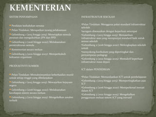 SISTEM PENYAMPAIAN                                     INFRASTRUKTUR SEKOLAH


Penilaian kedudukan semasa                            •Pelan Tindakan: Mengguna pakai standard infrastruktur
                                                       sekolah
Pelan Tindakan: Merapatkan jurang pelaksanaan
                                                       •seragam disesuaikan dengan keperluan setempat
Gelombang 1 (2013 hingga 2015): Menetapkan semula     •Gelombang 1 (2013 hingga 2015): Memastikan
peranan dan mengukuhkan JPN dan PPD                    infrastruktur asas yang mempunyai standard baik untuk
Gelombang 2 (2016 hingga 2020): Melaksanakan          semua sekolah
penstrukturan semula                                   •Gelombang 2 (2016 hingga 2020): Melengkapkan sekolah
Kementerian secara meluas                             untuk
                                                       •menyokong kurikulum yang dipertingkat dan
Gelombang 3 (2021 hingga 2025): Memperkukuh
                                                       penyampaian pedagogi
kekuatan organisasi
                                                       •Gelombang 3 (2021 hingga 2025): Mentakrif keperluan
                                                       infrastruktur masa depan
PRODUKTIVITI SUMBER
                                                       ICT dalam PENDIDIKAN
Pelan Tindakan: Memaksimumkan keberhasilan murid
untuk setiap ringgit yang dibelanjakan                 •Pelan Tindakan: Memanfaatkan ICT untuk pembelajaran
                                                       •Gelombang 1 (2013 hingga 2015): Mempertingkatkan asas
Gelombang 1 (2013 hingga 2015): Mewajarkan kejayaan
                                                       ICT
segera
                                                       •Gelombang 2 (2016 hingga 2020): Memperkenal inovasi
Gelombang 2 (2016 hingga 2020): Melaksanakan
                                                       dalam ICT
kecekapan sistem secara meluas
                                                       •Gelombang 3 (2021 hingga 2025): Mengekalkan
Gelombang 3 (2021 hingga 2025): Mengekalkan amalan    penggunaan meluas sistem ICT yang inovatif
terbaik
 