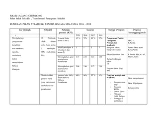 SJK(T) LADANG CHEMBONG
Pelan Induk Sekolah ; Transformasi Pencapaian Sekolah
RUMUSAN PELAN STRATEGIK PANITIA BAHASA MALAYSIA 2016 – 2018
Isu Strategik Objektif Petunjuk
prestasi (KPI)
Sasaran Stategi/ Program Pegawai
bertanggungjawab
1. TOV 2016 2017 2018
Meningkatkan
penguasaan
kemahiran
asas membaca,
menulis,
tatabahasa
dalam
matapelajaran
Bahasa
Malaysia
1.1 Peratusan
UPSR dalam
kertas 1 dan kertas
2 meningkat
100% pada tahun
2018.
% murid lulus
kertas 1 dan 2
65 % 74% 80 % 95% Pengurusan Panitia
1.Program
Peningkatan
akademik
-Program teknik
menjawab soalan
-Modul berfokus BM
-Kelas bimbingan
tahun
5,6
Program Sinar Pagi
BM
-
GPK 1
K.Panitia
Semua Guru m/pel
KetuaPaniti
K.Panitia BM,BI, BT,
Maths,Sains
Murid mendapat A
( Kertas 1 dan
kertas 2)
1 1 3 5
Meningkatkan gred
purata kertas
Pemahaman
3.15 2.84 3.61 3.00
Meningkatkan gred
purata kertas
penulisan
3.04 2.86 3.27 2.90
1.2 Meningkatkan
peratus murid
yang menguasai
tatabahasa dan
pemahaman
peratus lulus 100%
dalam Bahasa
Melayu
Pemahaman
68% 86% 93 % 95% Program peningkatan
akademik
- Program sinar
pagi
- Program
KPBM
- Laluan Linus
- Minggu
Celik Bahasa
- 1 minggu 3
peribahasa
Guru matapelajaran
Guru M/pelajaran
Ketua panitia
 