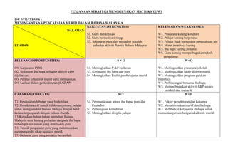 PENJANAAN STRATEGI MENGGUNAKAN MATRIKS TOWS
ISU STRATEGIK :
MENINGKATKAN PENCAPAIAN MURID DALAM BAHASA MALAYSIA
KEKUATAN (STRENGTHS)
DALAMAN
S1. Guru Berdedikasi
S2. Guru bermotivasi tinggi
S3. Sokongan padu dari pentadbir sekolah
terhadap aktiviti Panitia Bahasa Malaysia
LUARAN

PELUANG(OPPORTUNITIES)
O1. Kerjasama PIBG
O2. Sokongan ibu bapa terhadap aktiviti yang
dijalankan
O3. Peratus kehadiran murid yang memuaskan.
O4. Latihan dalam perkhidmatan (LADAP)

CABARAN (THREATS)
T1. Pendedahan hiburan yang berlebihan
T2. Persekitaran di rumah tidak menyokong pelajar
untuk menggunakan Bahasa Melayu dengan betul
kerana terpengaruh dengan bahasa ibunda.
T3-Ketiadaan bahan-bahan tambahan Bahasa
Malaysia serta kurang perhatian daripada ibu bapa
terhadap kerja rumah yang diberi oleh guru.
T4- Teknik pengajaran guru yang membosankan
mempengaruhi sikap negative murid.
T5 -Bebanan guru yang semakin bertambah

S+O
S1. Meningkatkan P &P berkesan
S3. Kerjasama ibu bapa dan guru
S4. Meningkatkan kualiti pembelajaran murid

S+T
S1. Permuafakatan antara ibu bapa, guru dan
Pentadbir
S2. Perkongsian kemahiran
S3. Meningkatkan disiplin pelajar

KELEMAHAN(WEAKNESSES)
W1. Prasarana kurang kondusif
W2. Pelajar kurang berpotensi
W3. Pelajar tidak menguasai pengetahuan am
W4. Minat membaca kurang
W5. Ibu bapa kurang prihatin
W6. Guru kurang mempelbagaikan teknik
pengajaran.
W+O
W1. Meningkatkan prasarana sekolah
W2. Meningkatkan tahap disiplin murid
W3. Meningkatkan program galakan
membaca
W4. Perbincangan bersama ibu bapa
W5. Mempelbagaikan aktiviti P&P secara
proaktif dan menarik
W+T
W1. Faktor persekitaran dan keluarga
W2. Memotivasikan murid dan ibu bapa
W3. Melibatkan kerjasama ibubapa untuk
memantau perkembangan akademik murid

 