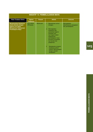 INISIATIF 13: PEMBELAJARAN MAYA

 Pelan Tindakan Utama      Agensi       Tempoh               Aktiviti                    Outcome
                          Pelaksana
Mengukuhkan Kerjasama    BTP, BPSH,   Berterusan   1.	 Memperluas school         Meningkatkan
antara Sekolah dengan    BPSwasta                      linkages.                 keberkesanan pengajaran
Agensi Luar dalam                                                                dan pembelajaran.
Memperluas Pelaksanaan
Pembelajaran Maya                                  2.	 Meningkatkan
                                                       kerjasama dan
                                                       penyertaan agensi
                                                       tempatan dan
                                                       luar negara dalam
                                                       pelaksanaan
                                                       pembelajaran maya
                                                       terutama di kawasan
                                                       luar bandar dan
                                                       pedalaman.


                                                   3.	   Menjalankan program
                                                         kerjasama antara
                                                                                                           103
                                                         industri TMK tempatan
                                                         dengan sekolah
                                                         berdekatan.




                                                                                                           PEMBELAJARAN MAYA
 