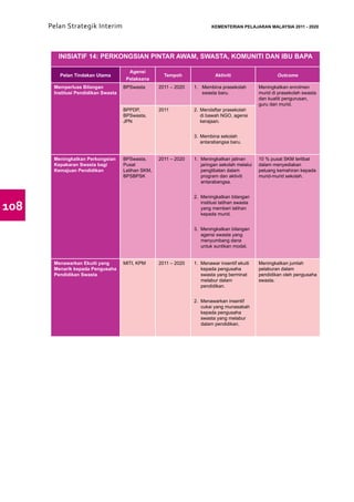 Pelan Strategik Interim        	                                    KEMENTERIAN PELAJARAN MALAYSIA 2011 - 2020




         INISIATIF 14: PERKONGSIAN PINTAR AWAM, SWASTA, KOMUNITI DAN IBU BAPA

                                       Agensi
         Pelan Tindakan Utama                         Tempoh                Aktiviti                     Outcome
                                      Pelaksana
       Memperluas Bilangan           BPSwasta       2011 – 2020   1.	 Membina prasekolah         Meningkatkan enrolmen
       Institusi Pendidikan Swasta                                    swasta baru.               murid di prasekolah swasta
                                                                                                 dan kualiti pengurusan,
                                                                                                 guru dan murid.
                                     BPPDP,         2011          2.	 Mendaftar prasekolah
                                     BPSwasta,                        di bawah NGO, agensi
                                     JPN                              kerajaan.


                                                                  3.	 Membina sekolah
                                                                      antarabangsa baru.


       Meningkatkan Perkongsian      BPSwasta,      2011 – 2020   1.	 Meningkatkan jalinan       10 % pusat SKM terlibat
       Kepakaran Swasta bagi         Pusat                            jaringan sekolah melalui   dalam menyediakan
       Kemajuan Pendidikan           Latihan SKM,                     penglibatan dalam          peluang kemahiran kepada
                                     BPSBPSK                          program dan aktiviti       murid-murid sekolah.
                                                                      antarabangsa.


                                                                  2. Meningkatkan bilangan

108                                                                  institusi latihan swasta
                                                                     yang memberi latihan
                                                                     kepada murid.


                                                                  3. Meningkatkan bilangan
                                                                     agensi swasta yang
                                                                     menyumbang dana
                                                                     untuk suntikan modal.


       Menawarkan Ekuiti yang        MITI, KPM      2011 – 2020   1. Menawar insentif ekuiti     Meningkatkan jumlah
       Menarik kepada Pengusaha                                      kepada pengusaha            pelaburan dalam
       Pendidikan Swasta                                             swasta yang berminat        pendidikan oleh pengusaha
                                                                     melabur dalam               swasta.
                                                                     pendidikan.


                                                                  2. Menawarkan insentif
                                                                     cukai yang munasabah
                                                                     kepada pengusaha
                                                                     swasta yang melabur
                                                                     dalam pendidikan.
 