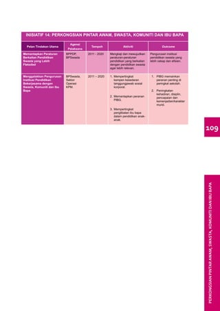 INISIATIF 14: PERKONGSIAN PINTAR AWAM, SWASTA, KOMUNITI DAN IBU BAPA

                             Agensi
  Pelan Tindakan Utama                    Tempoh               Aktiviti                    Outcome
                            Pelaksana
Memantapkan Peraturan      BPPDP,       2011 - 2020   Mengkaji dan mewujudkan      Pengurusan institusi
Berkaitan Pendidikan       BPSwasta                   peraturan-peraturan          pendidikan swasta yang
Swasta yang Lebih                                     pendidikan yang berkaitan    lebih cekap dan efisien.
Fleksibel                                             dengan pendidikan swasta
                                                      agar lebih relevan.

Menggalakkan Pengurusan    BPSwasta,    2011 – 2020   1.	 Mempertingkat             1.	 PIBG memainkan
Institusi Pendidikan       Sektor                         kempen kesedaran              peranan penting di
Bekerjasama dengan         Operasi                        tanggungjawab sosial          peringkat sekolah.
Swasta, Komuniti dan Ibu   KPM.                           korporat.
Bapa                                                                                2.	 Peningkatan
                                                                                        kehadiran, disiplin,
                                                      2.	 Memantapkan peranan           pencapaian dan
                                                          PIBG.                         kemenjadian/karakter
                                                                                        murid.
                                                      3.	 Mempertingkat
                                                          penglibatan ibu bapa
                                                          dalam pendidikan anak-
                                                          anak.


                                                                                                               109




                                                                                                               PERKONGSIAN PINTAR AWAM, SWASTA, KOMUNITI DAN IBU BAPA
 