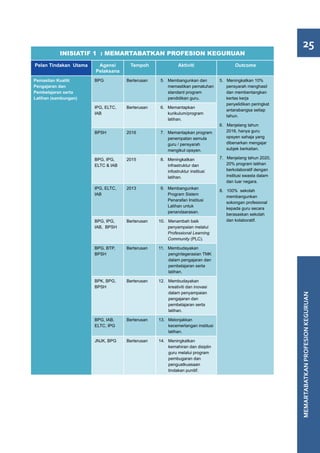 25
           INISIATIF 1 : MEMARTABATKAN PROFESION KEGURUAN
Pelan Tindakan Utama    Agensi       Tempoh                Aktiviti                   Outcome
                       Pelaksana
Pemastian Kualiti      BPG          Berterusan    5.	 Membangunkan dan         5. Meningkatkan 10%
Pengajaran dan                                        memastikan pematuhan        pensyarah menghasil
Pembelajaran serta                                    standard program            dan membentangkan
Latihan (sambungan)                                   pendidikan guru.            kertas kerja
                                                                                  penyelidikan peringkat
                       IPG, ELTC,   Berterusan    6. Memantapkan
                                                                                  antarabangsa setiap
                       IAB                           kurikulum/program
                                                                                  tahun.
                                                     latihan.
                                                                               6. Menjelang tahun
                       BPSH         2016          7. Memantapkan program          2016, hanya guru
                                                     penempatan semula            opsyen sahaja yang
                                                     guru / pensyarah             dibenarkan mengajar
                                                     mengikut opsyen.             subjek berkaitan.

                       BPG, IPG,    2015          8. Meningkatkan              7. Menjelang tahun 2020,
                       ELTC & IAB                    infrastruktur dan            20% program latihan
                                                     infostruktur institusi       berkolaboratif dengan
                                                     latihan.                     institusi swasta dalam
                                                                                  dan luar negara.
                       IPG, ELTC,   2013          9. Membangunkan
                                                                               8. 100% sekolah
                       IAB                           Program Sistem
                                                                                  membangunkan
                                                     Penarafan Institusi
                                                                                  sokongan profesional
                                                     Latihan untuk
                                                                                  kepada guru secara
                                                     penandaarasan.
                                                                                  berasaskan sekolah
                       BPG, IPG,    Berterusan   10. Menambah baik                dan kolaboratif.
                       IAB, BPSH                     penyampaian melalui
                                                     Professional Learning
                                                     Community (PLC).

                       BPG, BTP,    Berterusan   11. Membudayakan
                       BPSH                          pengintegerasian TMK
                                                     dalam pengajaran dan
                                                     pembelajaran serta
                                                     latihan.

                       BPK, BPG,    Berterusan   12. Membudayakan
                       BPSH                          kreativiti dan inovasi
                                                     dalam penyampaian


                                                                                                           MEMARTABATKAN PROFESION KEGURUAN
                                                     pengajaran dan
                                                     pembelajaran serta
                                                     latihan.

                       BPG, IAB,    Berterusan   13. Melonjakkan
                       ELTC, IPG                     kecemerlangan institusi
                                                     latihan.

                       JNJK, BPG    Berterusan   14. Meningkatkan
                                                     kemahiran dan disiplin
                                                     guru melalui program
                                                     pembugaran dan
                                                     penguatkuasaan
                                                     tindakan punitif.
 