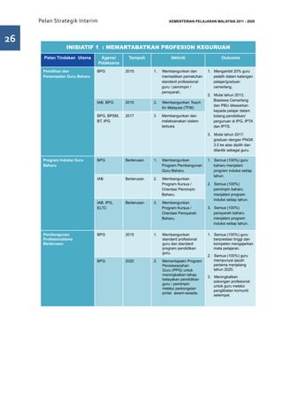 Pelan Strategik Interim    	                                 KEMENTERIAN PELAJARAN MALAYSIA 2011 - 2020




26
                 INISIATIF 1 : MEMARTABATKAN PROFESION KEGURUAN
       Pelan Tindakan Utama     Agensi       Tempoh                Aktiviti                  Outcome
                               Pelaksana
      Pemilihan dan            BPG          2015         1.   Membangunkan dan        1. Mengambil 20% guru
      Penempatan Guru Baharu                                  memastikan pematuhan       pelatih dalam kalangan
                                                              standard professional      pelajar/graduan
                                                              guru / pemimpin /          cemerlang.
                                                              pensyarah.
                                                                                      2. Mulai tahun 2013,
                                                                                         Biasiswa Cemerlang
                               IAB, BPG     2015         2.   Membangunkan Teach
                                                                                         dan PBU ditawarkan
                                                              for Malaysia (TFM)
                                                                                         kepada pelajar dalam
                               BPG, BPSM,   2017         3	   Membangunkan dan           bidang pendidikan/
                               BT, IPG                        melaksanakan sistem        perguruan di IPG, IPTA
                                                              terbuka                    dan IPTS.

                                                                                      3. Mulai tahun 2017,
                                                                                         graduan dengan PNGK
                                                                                         3.0 ke atas dipilih dan
                                                                                         dilantik sebagai guru.

      Program Induksi Guru     BPG          Berterusan   1.   Membangunkan            1. Semua (100%) guru
      Baharu                                                  Program Pembangunan        baharu menjalani
                                                              Guru Baharu.               program induksi setiap
                                                                                         tahun.
                               IAB          Berterusan   2.   Membangunkan
                                                              Program Kursus /        2. Semua (100%)
                                                              Orientasi Pemimpin         pemimpin baharu
                                                              Baharu.                    menjalani program
                                                                                         induksi setiap tahun.
                               IAB, IPG,    Berterusan   3.   Membangunkan
                               ELTC                           Program Kursus /        3. Semua (100%)
                                                              Orientasi Pensyarah        pensyarah baharu
                                                              Baharu.                    menjalani program
                                                                                         induksi setiap tahun.

      Pembangunan              BPG          2015         1.   Membangunkan            1. Semua (100%) guru
      Profesionalisme                                         standard profesional       berprestasi tinggi dan
      Berterusan                                              guru dan standard          kompeten mengajarkan
                                                              program pendidikan         mata pelajaran.
                                                              guru.
                                                                                      2. Semua (100%) guru
                               BPG          2020         2.   Memantapakn Program        mempunyai ijazah
                                                              Pensiswazahan              pertama menjelang
                                                              Guru (PPG) untuk           tahun 2020.
                                                              meningkatkan tahap
                                                                                      3. Meningkatkan
                                                              kelayakan pendidikan
                                                                                         sokongan profesional
                                                              guru / pemimpin
                                                                                         untuk guru melalui
                                                              melalui perkongsian
                                                                                         penglibatan komuniti
                                                              pintar awam-swasta.
                                                                                         setempat.
 