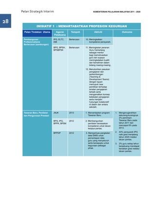 Pelan Strategik Interim     	                               KEMENTERIAN PELAJARAN MALAYSIA 2011 - 2020




28
                 INISIATIF 1 : MEMARTABATKAN PROFESION KEGURUAN
       Pelan Tindakan Utama      Agensi       Tempoh              Aktiviti                   Outcome
                                Pelaksana
      Pembangunan               IPG, ELTC,   Berterusan   10. Meningkatkan
      Profesionalisme           IAB                           kompetensi pensyarah.
      Berterusan (sambungan)
                                BPG, BPSH,   Berterusan   11. Meningkatan peranan
                                BPSBPSK                       Guru Cemerlang
                                                              sebagai mentor
                                                              bagi memotivasikan
                                                              guru lain supaya
                                                              meningkatakan kualiti
                                                              dan kemahiran dalam
                                                              bidang masing-masing.
                                                          12. Menubuhkan pasukan
                                                              pengajaran dan
                                                              perkembangan
                                                              (Teaching &
                                                              Development Teams)
                                                              dengan tujuan
                                                              memupuk rasa
                                                              pemilikan terhadap
                                                              amalan pengajaran
                                                              terbaik serta
                                                              mengamalkan konsep
                                                              ketekalan pengajaran
                                                              serta menjalin
                                                              hubungan kolaboratif
                                                              di dalam dan antara
                                                              sekolah.

      Tawaran Baru, Penilaian   JNJK         2013         1.	Memantapkan program       1.	Menganugerahkan
      dan Pengurusan Prestasi                                Tawaran Baru.                sekurang-kurangnya
                                                                                          2% pemimpin
                                BPG, IPG,    2012         2. Membangunkan                 Tawaran Baru pada
                                BPPK, BPSM                   penilaian berasaskan         tahun 2011 dan
                                                             kompetensi untuk laluan      mencapai 6% pada
                                                             kerjaya pantas.              2013.

                                BPPDP        2012         3. Memperluas pangkalan      2.	 40% pensyarah IPG
                                                             data EMIS untuk               naik gred menjelang
                                                             pemantapan data               tahun 2020 melalui
                                                             guru yang menyeluruh          laluan pantas.
                                                             serta bersepadu untuk     3.	 2% guru setiap tahun
                                                             kegunaan pelbagai             berpeluang mendapat
                                                             pihak.                        kenaikan gred melalui
                                                                                           laluan pantas.
 