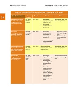Pelan Strategik Interim     	                                   KEMENTERIAN PELAJARAN MALAYSIA 2011 - 2020




             INISIATIF 2: MEMPERKUKUH PENGHAYATAN AKIDAH DAN NILAI MURNI

        Pelan Tindakan Utama      Agensi       Tempoh                 Aktiviti                    Outcome
34                               Pelaksana

      Memperbanyak Program      BPI, BPSH,   2011 - 2020   1.	   Melaksanakan            Mengurangkan gejala sosial
      Pendidikan Mengenai       BS, BKK,                         program penghayatan     dalam kalangan murid.
      Penghayatan Murid         BPG, IPG                         amalan nilai murni.
      Terhadap Amalan Nilai
                                                           2.	   Meningkatkan
      Murni
                                                                 penglibatan ibu bapa
                                                                 dan komuniti.



      Memperluas                BPG, IAB,    2011 - 2020   1.	Meningkatkan               1.	   Mengurangkan gejala
      Pembangunan Karakter      BPI, BPSH,                    kepimpinan moral                 sosial dalam kalangan
      Murid bagi Membentuk      BS, BKK                       yang berkesan di                 murid.
      Sahsiah Murid Unggul                                    semua peringkat            2.	   Melahirkan murid yang
                                                              persekolahan.                    mempunyai karakter
                                                                                               terpuji.
                                                           2.	   Melahirkan murid yang
                                                                 mempunyai karakter
                                                                 terpuji.


      Meningkatkan Hubungan     BPG, IAB,    2011 - 2020   Mengukuhkan jalinan           Mengurangkan gejala sosial
      Kolaboratif Agensi Luar   BPI, BPSH,                 kerjasama antara sekolah      dalam kalangan murid.
      bagi Menangani Masalah    BS, BKK                    dengan komuniti.
      Sosial dalam Kalangan
      Murid


      Mengukuhkan               BPI, BKK,    2011 – 2020   1.	Melaksanakan               Menyemarakkan semangat
      Penghayatan Murid         BS, BPPDP,                    Program Cinta Negara.      perpaduan dalam kalangan
      Terhadap Kecintaan        LP, BPK,                                                 murid.
                                                           2.	Melaksanakan
      Terhadap Negara           BPSH
                                                              pengajaran mata
                                                              pelajaran Sejarah di
                                                              peringkat Sekolah
                                                              Rendah.

                                                           3.	   Meningkatkan
                                                                 program pendidikan
                                                                 yang mempunyai
                                                                 impak tinggi bagi
                                                                 memupuk perpaduan
                                                                 dalam kalangan murid
                                                                 agar menggalakkan
                                                                 kerjasama dan
                                                                 persefahaman antara
                                                                 mereka.
 