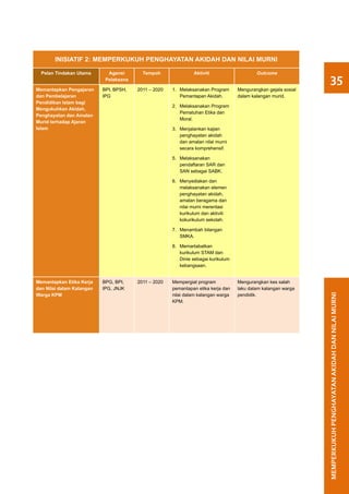INISIATIF 2: MEMPERKUKUH PENGHAYATAN AKIDAH DAN NILAI MURNI

  Pelan Tindakan Utama       Agensi       Tempoh                Aktiviti                   Outcome
                            Pelaksana                                                                                35
Memantapkan Pengajaran     BPI, BPSH,   2011 – 2020   1.	 Melaksanakan Program     Mengurangkan gejala sosial
dan Pembelajaran           IPG                            Pemantapan Akidah.       dalam kalangan murid.
Pendidikan Islam bagi
                                                      2.	 Melaksanakan Program
Mengukuhkan Akidah,
                                                          Pematuhan Etika dan
Penghayatan dan Amalan
                                                          Moral.
Murid terhadap Ajaran
Islam                                                 3.	 Menjalankan kajian
                                                          penghayatan akidah
                                                          dan amalan nilai murni
                                                          secara komprehensif.

                                                      5.	Melaksanakan
                                                         pendaftaran SAR dan
                                                         SAN sebagai SABK.

                                                      6.	 Menyediakan dan
                                                          melaksanakan elemen
                                                          penghayatan akidah,
                                                          amalan beragama dan
                                                          nilai murni merentasi
                                                          kurikulum dan aktiviti
                                                          kokurikulum sekolah.

                                                      7.	 Menambah bilangan
                                                          SMKA.

                                                      8.	Memartabatkan
                                                         kurikulum STAM dan
                                                         Dinie sebagai kurikulum
                                                         kebangsaan.


Memantapkan Etika Kerja    BPG, BPI,    2011 – 2020   Mempergiat program           Mengurangkan kes salah
dan Nilai dalam Kalangan   IPG, JNJK                  pemantapan etika kerja dan   laku dalam kalangan warga
Warga KPM                                             nilai dalam kalangan warga   pendidik.




                                                                                                                MEMPERKUKUH PENGHAYATAN AKIDAH DAN NILAI MURNI
                                                      KPM.
 
