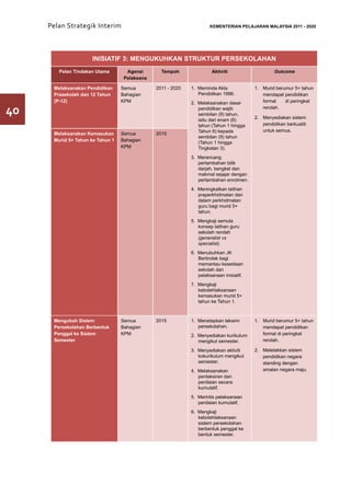 Pelan Strategik Interim      	                                  KEMENTERIAN PELAJARAN MALAYSIA 2011 - 2020




                     INISIATIF 3: MENGUKUHKAN STRUKTUR PERSEKOLAHAN
        Pelan Tindakan Utama        Agensi       Tempoh               Aktiviti                    Outcome
                                   Pelaksana

      Melaksanakan Pendidikan     Semua        2011 - 2020   1. Meminda Akta             1.	 Murid berumur 5+ tahun
      Prasekolah dan 12 Tahun     Bahagian                      Pendidikan 1996.             mendapat pendidikan
      (P-12)                      KPM                        2. Melaksanakan dasar           formal    di peringkat

40                                                              pendidikan wajib
                                                                sembilan (9) tahun,
                                                                                             rendah.

                                                                                         2.	 Menyediakan sistem
                                                                iaitu dari enam (6)
                                                                tahun (Tahun 1 hingga        pendidikan berkualiti
                                                                Tahun 6) kepada              untuk semua.
      Melaksanakan Kemasukan      Semua        2015
                                                                sembilan (9) tahun
      Murid 5+ Tahun ke Tahun 1   Bahagian
                                                                (Tahun 1 hingga
                                  KPM                           Tingkatan 3).
                                                             3. Merancang
                                                                pertambahan bilik
                                                                darjah, bengkel dan
                                                                makmal sejajar dengan
                                                                pertambahan enrolmen.
                                                             4. Meningkatkan latihan
                                                                praperkhidmatan dan
                                                                dalam perkhidmatan
                                                                guru bagi murid 5+
                                                                tahun.
                                                             5. Mengkaji semula
                                                                konsep latihan guru
                                                                sekolah rendah
                                                                (generalist vs
                                                                specialist).
                                                             6. Menubuhkan JK
                                                                Bertindak bagi
                                                                memantau kesediaan
                                                                sekolah dan
                                                                pelaksanaan inisiatif.
                                                             7. Mengkaji
                                                                kebolehlaksanaan
                                                                kemasukan murid 5+
                                                                tahun ke Tahun 1.



      Mengubah Sistem             Semua        2015          1. Menetapkan takwim        1.	 Murid berumur 5+ tahun
      Persekolahan Berbentuk      Bahagian                      persekolahan.                mendapat pendidikan
      Penggal ke Sistem           KPM                        2. Menyediakan kurikulum        formal di peringkat
      Semester                                                  mengikut semester.           rendah.

                                                             3. Menyediakan aktiviti     2.	 Meletakkan sistem
                                                                kokurikulum mengikut         pendidikan negara
                                                                semester.                    standing dengan
                                                             4. Melaksanakan                 amalan negara maju.
                                                                pentaksiran dan
                                                                penilaian secara
                                                                kumulatif.
                                                             5. Merintis pelaksanaan
                                                                penilaian kumulatif.
                                                             6. Mengkaji
                                                                kebolehlaksanaan
                                                                sistem persekolahan
                                                                berbentuk penggal ke
                                                                bentuk semester.
 