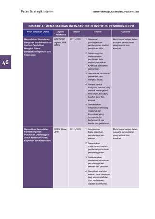 Pelan Strategik Interim        	                                    KEMENTERIAN PELAJARAN MALAYSIA 2011 - 2020




          INISIATIF 4 : MEMANTAPKAN INFRASTRUKTUR INSTITUSI PENDIDIKAN KPM
         Pelan Tindakan Utama         Agensi         Tempoh                Aktiviti                     Outcome
                                     Pelaksana

       Menyediakan Kemudahan        BPPDP, BP,     2011 - 2020   1. Mengenal                    Murid dapat belajar dalam
       Bangunan dan Infrastruktur   Agensi, JPN,                    pasti keperluan             suasana persekolahan
       Institusi Pendidikan         BPPA                            pembangunan institusi       yang selamat dan
       Mengikut Piawai                                              pendidikan KPM.             kondusif.
       Berasaskan Keperluan dan
                                                                 2. Merancang dan
       Kesesuaian
                                                                    melaksanakan
                                                                    pembinaan baru
46                                                                  institusi pendidikan
                                                                    KPM, blok tambahan
                                                                    dan gantian.

                                                                 3. Menyelaras penubuhan
                                                                    prasekolah baru
                                                                    mengikut lokasi.

                                                                 4. Mereka bentuk
                                                                    bangunan sekolah yang
                                                                    menarik merangkumi
                                                                    bilik darjah, bilik guru,
                                                                    kuarters guru dan
                                                                    asrama.

                                                                 5. Menyediakan
                                                                    infrastruktur teknologi
                                                                    maklumat dan
                                                                    komunikasi yang
                                                                    bersepadu dan
                                                                    berterusan di luar
                                                                    bandar dan pedalaman.

       Memastikan Kemudahan         BPPA, BKew,    2011 - 2020   1. Menjalankan                 Murid dapat belajar dalam
       Fizikal Bangunan             JPN                             kajian keperluan            suasana persekolahan
       Pendidikan Diselenggara                                      penyelenggaraan             yang selamat dan
       untuk Memenuhi Piawai,                                       sekolah.                    kondusif.
       Keperluan dan Kesesuaian
                                                                 2. Menentukan
                                                                    mekanisme / kaedah
                                                                    pemberian peruntukan
                                                                    penyelenggaraan.

                                                                 3. Melaksanakan
                                                                    pemberian peruntukan
                                                                    penyelenggaraan
                                                                    sekolah dan penilaian.

                                                                 4. Mengubah suai dan
                                                                    menaik taraf bangunan
                                                                    bagi sekolah daif dan
                                                                    uzur berdasarkan
                                                                    dapatan audit fizikal.
 
