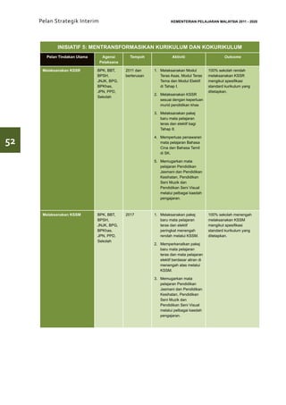 Pelan Strategik Interim   	                                  KEMENTERIAN PELAJARAN MALAYSIA 2011 - 2020




            INISIATIF 5: MENTRANSFORMASIKAN KURIKULUM DAN KOKURIKULUM
       Pelan Tindakan Utama     Agensi       Tempoh                Aktiviti                      Outcome
                               Pelaksana

      Melaksanakan KSSR       BPK, BBT,    2011 dan     1.	 Melaksanakan Modul           100% sekolah rendah
                              BPSH,        berterusan       Teras Asas, Modul Teras      melaksanakan KSSR
                              JNJK, BPG,                    Tema dan Modul Elektif       mengikut spesifikasi
                              BPKhas,                       di Tahap I.                  standard kurikulum yang
                              JPN, PPD,                                                  ditetapkan.
                                                        2.	 Melaksanakan KSSR
                              Sekolah
                                                            sesuai dengan keperluan
                                                            murid pendidikan khas

                                                        3.	 Melaksanakan pakej
                                                            baru mata pelajaran
                                                            teras dan elektif bagi
                                                            Tahap II.


52
                                                        4.	 Memperluas penawaran
                                                            mata pelajaran Bahasa
                                                            Cina dan Bahasa Tamil
                                                            di SK.

                                                        5.	 Memugarkan mata
                                                            pelajaran Pendidikan
                                                            Jasmani dan Pendidikan
                                                            Kesihatan, Pendidikan
                                                            Seni Muzik dan
                                                            Pendidikan Seni Visual
                                                            melalui pelbagai kaedah
                                                            pengajaran.



      Melaksanakan KSSM       BPK, BBT,    2017         1.	 Melaksanakan pakej           100% sekolah menengah
                              BPSH,                         baru mata pelajaran          melaksanakan KSSM
                              JNJK, BPG,                    teras dan elektif            mengikut spesifikasi
                              BPKhas,                       peringkat menengah           standard kurikulum yang
                              JPN, PPD,                     rendah melalui KSSM.         ditetapkan.
                              Sekolah
                                                        2.	 Memperkenalkan pakej
                                                            baru mata pelajaran
                                                            teras dan mata pelajaran
                                                            elektif berdasar aliran di
                                                            menengah atas melalui
                                                            KSSM.

                                                        3.	 Memugarkan mata
                                                            pelajaran Pendidikan
                                                            Jasmani dan Pendidikan
                                                            Kesihatan, Pendidikan
                                                            Seni Muzik dan
                                                            Pendidikan Seni Visual
                                                            melalui pelbagai kaedah
                                                            pengajaran.
 