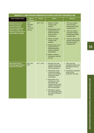 INISIATIF 5: MENTRANSFORMASIKAN KURIKULUM DAN KOKURIKULUM
  Pelan Tindakan Utama      Agensi       Tempoh                Aktiviti                    Outcome
                           Pelaksana

Melaksanakan Kursus       BPG,         2010 – 2017   1.	 Melatih JU KSSR          1.	 100% guru sekolah
Orientasi Kurikulum       BPK,BKK,                       mengikut mata                rendah bersedia
sebagai Persediaan        IPGM,                          pelajaran.                   melaksanakan KSSR
Guru bagi Pelaksanaan     JPN, PPD,                                                   menjelang 2016.
                                                     2.	 Melaksanakan kursus
KSSR dan KSSM serta       Sekolah
                                                         orientasi kurikulum      2.	 100% guru sekolah
Pelaksanaan Kokurikulum
                                                         KSSR berdasarkan             menengah bersedia
dalam KSSR dan KSSM
                                                         peluasan tahun               melaksanakan KSSM
                                                         persekolahan.                menjelang 2021.

                                                     3.	 Melatih JU KSSM          3.	 100% guru SR dan SM
                                                         mengikut mata                bersedia melaksanakan
                                                         pelajaran.                   aktiviti kokurikulum
                                                                                      menjelang 2021.

                                                                                                                     53
                                                     4.	 Melaksanakan kursus
                                                         orientasi kurikulum
                                                         KSSM berdasarkan
                                                         peluasan tingkatan
                                                         persekolahan.

                                                     5.	 Melatih JU Bidang
                                                         Kokurikulum untuk SR
                                                         dan SM.



Menyediakan Bahan         BBT, BTP,    2011 – 2018   1.	 Mencetak buku teks       1.	 100% buku teks
Bantu Mengajar Mengikut   BPK                            mengikut senarai mata        disediakan sebelum sesi
Keperluan Kurikulum                                      pelajaran berdasarkan        persekolahan tahunan
                                                         kohort persekolahan.         bermula.

                                                     2.	 Menyediakan bahan        2.	 Peningkatan penyediaan
                                                         multimedia mengikut          bahan sumber
                                                         senarai mata pelajaran       pendidikan untuk p&p.
                                                         berdasarkan kohort
                                                         persekolahan.




                                                                                                                MENTRANSFORMASIKAN KURIKULUM DAN KOKURIKULUM
                                                     3.	 Menyediakan buku
                                                         panduan guru untuk
                                                         pemantapan p&p
                                                         mengikut senarai mata
                                                         pelajaran berdasarkan
                                                         kohort persekolahan.

                                                     4.	 Menetapkan sasaran
                                                         baru bagi program Nadi
                                                         Ilmu Amalan Membaca
                                                         (NILAM).
 
