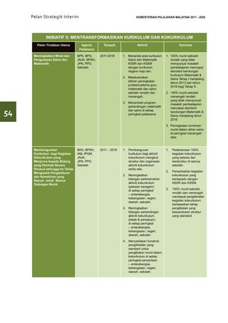 Pelan Strategik Interim      	                                   KEMENTERIAN PELAJARAN MALAYSIA 2011 - 2020




             INISIATIF 5: MENTRANSFORMASIKAN KURIKULUM DAN KOKURIKULUM
        Pelan Tindakan Utama       Agensi        Tempoh                Aktiviti                     Outcome
                                  Pelaksana

      Meningkatkan Minat dan     BPK, BPG,     2011-2018     1.	 Menanda aras kurikulum    1.	 100% murid sekolah
      Penguasaan Sains dan       JNJK, BPSH,                     Sains dan Matematik           rendah yang tidak
      Matematik                  JPN, PPD,                       KSSR dan KSSM                 mempunyai masalah
                                 Sekolah                         dengan kurikulum              pembelajaran mencapai
                                                                 negara maju lain.             standard kandungan
                                                                                               kurikulum Matematik &
                                                             2.	Melaksanakan                   Sains Tahap I menjelang
                                                                latihan peningkatan            tahun 2013 dan tahun
                                                                profesionalisme guru           2016 bagi Tahap II .
                                                                matematik dan sains
                                                                sekolah rendah dan         2.	 100% murid sekolah
                                                                menengah.                      menengah rendah
                                                                                               yang tidak mempunyai
                                                             3.	 Menambah program              masalah pembelajaran
                                                                 pertandingan matematik        mencapai standard
54                                                               dan sains di setiap
                                                                 peringkat pelaksana.
                                                                                               kandungan Matematik &
                                                                                               Sains menjelang tahun
                                                                                               2016.

                                                                                           3.	 Peningkatan enrolmen
                                                                                               murid dalam aliran sains
                                                                                               di peringkat menengah
                                                                                               atas.



      Membangunkan               BKK, BPSH,    2011 – 2016   1.	Pembangunan                1.	 Pelaksanaan 100%
      Kurikulum bagi Kegiatan    IAB, IPGM,                     kurikulum bagi aktiviti        kegiatan kokurikulum
      Kokurikulum yang           JNJK,                          kokurikulum mengikut           yang selaras dan
      Menjurus kepada Bidang     JPN, PPD,                      struktur dan organisasi        berstruktur di semua
      yang Diminati Secara       Sekolah                        aktiviti kokurikulum           sekolah.
      Khusus sehingga ke Tahap                                  sedia ada.
                                                                                           2.	 Penambahan kegiatan
      Menguasai Pengetahuan
                                                             2.	Meningkatkan                   kokurikulum yang
      dan Kemahiran yang
                                                                bilangan perkhemahan           bersepadu dengan
      Sesuai untuk Semua
                                                                aktiviti kokurikulum           KSSR dan KSSM.
      Golongan Murid
                                                                (pakaian seragam)
                                                                                           3.	 100% murid sekolah
                                                                di setiap peringkat
                                                                                               rendah dan menengah
                                                                – antarabangsa,
                                                                                               mendapat pengiktirafan
                                                                kebangsaan, negeri,
                                                                                               kegiatan kokurikulum
                                                                daerah, sekolah.
                                                                                               berdasarkan tahap
                                                             3.	Meningkatkan                   penglibatan yang
                                                                bilangan pertandingan          berpandukan struktur
                                                                aktiviti kokurikulum           yang standard.
                                                                (kelab & persatuan)
                                                                di setiap peringkat
                                                                – antarabangsa,
                                                                kebangsaan, negeri,
                                                                daerah, sekolah.

                                                             4.	 Menyediakan konstruk
                                                                 pengiktirafan yang
                                                                 standard untuk
                                                                 penglibatan murid dalam
                                                                 kokurikulum di setiap
                                                                 peringkat penyertaan
                                                                 – antarabangsa,
                                                                 kebangsaan, negeri,
                                                                 daerah, sekolah.
 