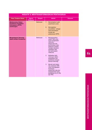 INISIATIF 6: MENTRANSFORMASIKAN PENTAKSIRAN

  Pelan Tindakan Utama      Agensi       Tempoh                Aktiviti            Outcome
                           Pelaksana
Melaksanakan Sistem                    Berterusan   7.	   Memantapkan kualiti
Pentaksiran Pendidikan                                    peperiksaan pusat.
Kebangsaan (SPPK)
(sambungan)
                                                    8.	   Meningkatkan
                                                          penyelidikan sebagai
                                                          asas pemantapan
                                                          konsep dan
                                                          pelaksanaan SPPK.

Mengintegrasi Teknologi                Berterusan   1.	Mengoperasikan
dalam Amalan Pentaksiran                               sistem TMK untuk
                                                       tujuan penghasilan
                                                       instrumen,
                                                       pengurusan dan
                                                       pemprosesan data,
                                                       pelaporan prestasi
                                                       mengikut standard,
                                                       pangkalan data
                                                       dan perkongsian


                                                    2.	
                                                       maklumat.

                                                          Melibatkan lebih
                                                                                              61
                                                          ramai guru dalam
                                                          penghasilan item
                                                          pentaksiran dengan
                                                          bantuan teknologi.

                                                    3.	   Menaik taraf sistem
                                                          dan prasarana TMK
                                                          untuk meningkatkan
                                                          kecekapan
                                                          pengurusan data dan
                                                          pengoperasian kerja
                                                          pentaksiran di LP, JPN
                                                          dan PPD.




                                                                                             MENTRANSFORMASIKAN PENTAKSIRAN
 