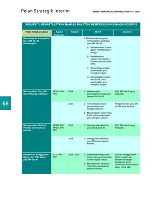 Pelan Strategik Interim 	                                    KEMENTERIAN PELAJARAN MALAYSIA 2011 - 2020




       INISIATIF 7: MEMARTABATKAN BAHASA MALAYSIA MEMPERKUKUH BAHASA INGGERIS

        Pelan Tindakan Utama     Agensi       Tempoh                Aktiviti                   Outcome
                                Pelaksana
      Memantapkan Kompetensi                              2. Melaksanakan program
      Guru BM dan BI                                          memantapkan pedagogi
      (sambungan)                                             guru BM dan BI.
                                                             a.	 Melaksanakan Kursus
                                                                 dalam Perkhidmatan 4
                                                                 Minggu.
                                                             b.	 Melaksanakan
                                                                 Latihan Peningkatan
                                                                 Profesionalisme mode
                                                                 KPKI.
                                                             c.	 Memantapkan dasar
                                                                 penempatan guru
                                                                 mengikut opsyen.
                                                             d.	 Memantapkan sistem
                                                                 data EMIS untuk
                                                                 penempatan guru
                                                                 mengikut opsyen.


      Menempatkan Guru BM      BPSH, JPN,   2014          1. Melaksanakan               P&P BM dan BI yang
      dan BI Mengikut Opsyen   PPD                           penempatan semula guru     berkualiti.
                                                             opsyen BM dan BI.


66                                          2020          2. Memantapkan dasar
                                                             penempatan guru
                                                                                        Pangkalan data guru BM
                                                                                        dan BI yang lengkap.
                                                             mengikut opsyen.
                                                          3.	 Memantapkan sistem data
                                                              EMIS untuk penempatan
                                                              guru mengikut opsyen.


      Menggunakan Khidmat      BPSM, BPK,   2013          1. Menggunakan khidmat        P&P BM dan BI yang
      Penutur Jati dan Guru    BPSH, JPN,                    guru penutur jati BI.      berkualiti.
      Kontrak                  PPD



                                            2018          2. Menggunakan khidmat
                                                             guru BI bersara secara
                                                             kontrak.




      Memperluas Penggunaan    BTP, JPN,    2011 - 2020   1. Menyediakan buku teks,     Guru BI menggunakan
      Bahan dan TMK dalam      PPD                           bahan sokongan dan buku    bahan rujukan dan
      p&p BM dan BI                                          sumber digital (maya).     sampel rancangan
                                                                                        pengajaran yang
                                                          2.	 Meningkatkan peralatan    disediakan secara dalam
                                                              TMK di semua makmal       talian untuk p&p.
                                                              bahasa sekolah.
 