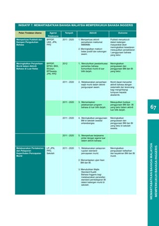 INISIATIF 7: MEMARTABATKAN BAHASA MALAYSIA MEMPERKUKUH BAHASA INGGERIS

  Pelan Tindakan Utama       Agensi       Tempoh                  Aktiviti                      Outcome
                            Pelaksana
Memperluas Publisiti dan   BPPDP,       2011 - 2020   1. Memperluas aktiviti            Publisiti menyeluruh
Kempen Pengukuhan          UKK, JPN,                     penyebaran maklumat            dalam kalangan
Bahasa                     PPD                           MBMMBI.                        masyarakat akan
                                                                                        meningkatkan kesedaran
                                                      2. Meningkatkan maklum            mewujudkan persekitaran
                                                         balas positif dan sokongan     / penggunaan bahasa
                                                         awam.                          yang betul.


Meningkatkan Penyertaan    BPPDP,       2012          1. Menubuhkan jawatankuasa        Meningkatkan
Murid dalam Aktiviti       BPSH, BKK,                    pemantau bahasa                penguasaan dan
Bahasa di Luar Kelas       BSukan,                       komunikasi murid di luar       penggunaan BM dan BI
                           BPSwasta,                     bilik darjah.                  yang betul.
                           JPN, PPD


                                        2011 - 2020   2. Melaksanakan penyertaan        Murid dapat menyertai
                                                         wajib murid dalam aktiviti     aktiviti bahasa dengan
                                                         pengucapan awam.               sistematik dan terancang
                                                                                        bagi mengimbangi
                                                                                        tumpuan kepada
                                                                                        akademik.


                                        2011 - 2020   3. Memantapkan                    Mewujudkan budaya

                                                                                                                        67
                                                         pelaksanaan program            penggunaan BM dan BI
                                                         bahasa di luar bilik darjah.   yang betul dalam aktiviti
                                                                                        luar bilik darjah.


                                        2011 - 2020   4. Meningkatkan penggunaan        Meningkatkan
                                                         BM di sekolah swasta/          penguasaan dan
                                                         antarabangsa.                  penggunaan BM dan BI
                                                                                        yang betul di sekolah
                                                                                        swasta.


                                        2011 - 2020   5. Memperluas kerjasama
                                                         pintar dengan agensi luar
                                                         dalam aktiviti bahasa.




                                                                                                                    MEMARTABATKAN BAHASA MALAYSIA
                                                                                                                     MEMPERKUKUH BAHASA INGGERIS
Melaksanakan Pentaksiran   LP, JPN,     2011 - 2020   1. Melaksanakan pelaporan         Meningkatkan
dan Pelaporan              PPD,                          rujukan standard               penguasaan kefasihan
Keperihalan Pencapaian     Sekolah                       pencapaian murid.              dan keyakinan BM dan BI
Murid                                                                                   murid.
                                                      2. Memantapkan ujian lisan
                                                         BM dan BI.


                                                      3. Menubuhkan Majlis
                                                         Standard Kualiti
                                                         Bahasa Inggeris bagi
                                                         melaksanakan penarafan
                                                         standard pembelajaran BI
                                                         dalam kalangan murid di
                                                         sekolah.
 
