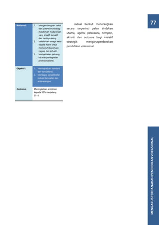 Matlamat :   1.	   Mengembangkan bakat
                                                    Jadual berikut menerangkan
                                                                                       77
                   dan potensi murid bagi    secara terperinci pelan tindakan
                   melahirkan modal insan
                                             utama, agensi pelaksana, tempoh,
                   yang kreatif, inovatif
                   dan berdaya saing.        aktiviti dan outcome bagi inisiatif
             2.	   Melahirkan tenaga kerja   strategik      mengarusperdanakan
                   separa mahir untuk
                                             pendidikan vokasional.
                   memenuhi keperluan
                   negara dan industri.
             3.	   Menyediakan peluang
                   ke arah peningkatan
                   profesionalisme.


Objektif :   1.	 Meningkatkan standard
                 dan kompetensi.
             2.	 Mendapat pengiktirafan
                 industri tempatan dan
                 antarabangsa.


Outcome :    Meningkatkan enrolmen
             kepada 20% menjelang
             2015.




                                                                                   MENGARUSPERDANAKAN PENDIDIKAN VOKASIONAL
 
