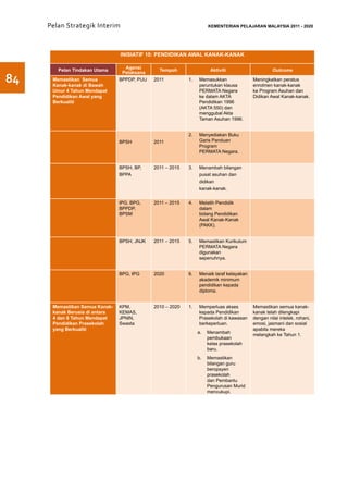 Pelan Strategik Interim     	                                   KEMENTERIAN PELAJARAN MALAYSIA 2011 - 2020




                                INISIATIF 10: PENDIDIKAN AWAL KANAK-KANAK

                                  Agensi
        Pelan Tindakan Utama                   Tempoh                 Aktiviti                     Outcome
                                 Pelaksana
84    Memastikan Semua
      Kanak-kanak di Bawah
                                BPPDP, PUU   2011          1.	   Memasukkan
                                                                 peruntukan klausa
                                                                                          Meningkatkan peratus
                                                                                          enrolmen kanak-kanak
      Umur 4 Tahun Mendapat                                      PERMATA Negara           ke Program Asuhan dan
      Pendidikan Awal yang                                       ke dalam AKTA            Didikan Awal Kanak-kanak.
      Berkualiti                                                 Pendidikan 1996
                                                                 (AKTA 550) dan
                                                                 menggubal Akta
                                                                 Taman Asuhan 1996.


                                                           2.	   Menyediakan Buku
                                BPSH         2011                Garis Panduan
                                                                 Program
                                                                 PERMATA Negara.


                                BPSH, BP,    2011 – 2015   3.	   Menambah bilangan
                                BPPA                             pusat asuhan dan
                                                                 didikan
                                                                 kanak-kanak.


                                IPG, BPG,    2011 – 2015   4.	   Melatih Pendidik
                                BPPDP,                           dalam
                                BPSM                             bidang Pendidikan
                                                                 Awal Kanak-Kanak
                                                                 (PAKK).


                                BPSH, JNJK   2011 – 2015   5.	   Memastikan Kurikulum
                                                                 PERMATA Negara
                                                                 digunakan
                                                                 sepenuhnya.


                                BPG, IPG     2020          6.	   Menaik taraf kelayakan
                                                                 akademik minimum
                                                                 pendidikan kepada
                                                                 diploma.


      Memastikan Semua Kanak-   KPM,         2010 – 2020   1.	   Memperluas akses         Memastikan semua kanak-
      kanak Berusia di antara   KEMAS,                           kepada Pendidikan        kanak telah dilengkapi
      4 dan 6 Tahun Mendapat    JPNIN,                           Prasekolah di kawasan    dengan nilai intelek, rohani,
      Pendidikan Prasekolah     Swasta                           berkeperluan.            emosi, jasmani dan sosial
      yang Berkualiti                                                                     apabila mereka
                                                                 a.	 Menambah
                                                                                          melangkah ke Tahun 1.
                                                                     pembukaan
                                                                     kelas prasekolah
                                                                     baru.
                                                                 b.	 Memastikan
                                                                     bilangan guru
                                                                     beropsyen
                                                                     prasekolah
                                                                     dan Pembantu
                                                                     Pengurusan Murid
                                                                     mencukupi.
 