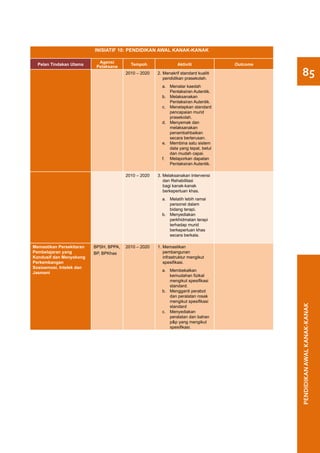 INISIATIF 10: PENDIDIKAN AWAL KANAK-KANAK

                            Agensi
  Pelan Tindakan Utama                    Tempoh                Aktiviti             Outcome
                           Pelaksana
                                        2010 – 2020   2.	Menakrif standard kualiti
                                                         pendidikan prasekolah.
                                                                                                85
                                                        a.	 Menatar kaedah
                                                            Pentaksiran Autentik.
                                                        b.	 Melaksanakan
                                                            Pentaksiran Autentik.
                                                        c.	 Menetapkan standard
                                                            pencapaian murid
                                                            prasekolah.
                                                        d.	 Menyemak dan
                                                            melaksanakan
                                                            penambahbaikan
                                                            secara berterusan.
                                                        e.	 Membina satu sistem
                                                            data yang tepat, betul
                                                            dan mudah capai.
                                                        f.	 Melaporkan dapatan
                                                            Pentaksiran Autentik.

                                        2010 – 2020   3. Melaksanakan Intervensi
                                                         dan Rehabilitasi
                                                         bagi kanak-kanak
                                                         berkeperluan khas.
                                                        a.	 Melatih lebih ramai
                                                            personel dalam
                                                            bidang terapi.
                                                        b.	 Menyediakan
                                                            perkhidmatan terapi
                                                            terhadap murid
                                                            berkeperluan khas
                                                            secara berkala.

Memastikan Persekitaran   BPSH, BPPA,   2010 – 2020   1.	Memastikan
Pembelajaran yang         BP, BPKhas                     pembangunan
Kondusif dan Menyokong                                   infrastruktur mengikut
Perkembangan                                             spesifikasi.
Sosioemosi, Intelek dan
                                                        a.	 Membekalkan
Jasmani
                                                            kemudahan fizikal
                                                            mengikut spesifikasi
                                                            standard.
                                                        b.	 Mengganti perabot
                                                            dan peralatan rosak
                                                            mengikut spesifikasi
                                                            standard                           PENDIDIKAN AWAL KANAK-KANAK
                                                        c.	 Menyediakan
                                                            peralatan dan bahan
                                                            p&p yang mengikut
                                                            spesifikasi.
 