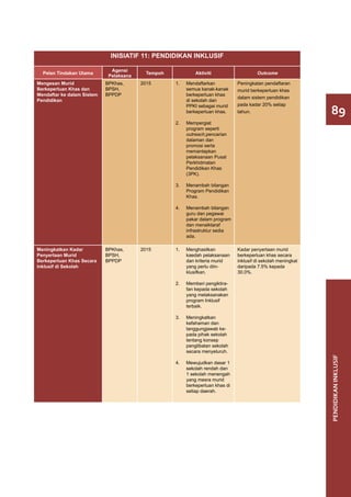 INISIATIF 11: PENDIDIKAN INKLUSIF

                              Agensi
  Pelan Tindakan Utama                     Tempoh             Aktiviti                    Outcome
                             Pelaksana
Mengesan Murid              BPKhas,      2015       1.	   Mendaftarkan           Peningkatan pendaftaran
Berkeperluan Khas dan       BPSH,                         semua kanak-kanak      murid berkeperluan khas
Mendaftar ke dalam Sistem   BPPDP                         berkeperluan khas
                                                                                 dalam sistem pendidikan
Pendidikan                                                di sekolah dan
                                                                                 pada kadar 20% setiap
                                                                                                                 89
                                                          PPKI sebagai murid
                                                          berkeperluan khas.     tahun.

                                                    2.	   Mempergiat
                                                          program seperti
                                                          outreach,pencarian
                                                          dalaman dan
                                                          promosi serta
                                                          memantapkan
                                                          pelaksanaan Pusat
                                                          Perkhidmatan
                                                          Pendidikan Khas
                                                          (3PK).

                                                    3.	   Menambah bilangan
                                                          Program Pendidikan
                                                          Khas.

                                                    4.	   Menambah bilangan
                                                          guru dan pegawai
                                                          pakar dalam program
                                                          dan menaiktaraf
                                                          infrastruktur sedia
                                                          ada.

Meningkatkan Kadar          BPKhas,      2015       1.	   Menghasilkan           Kadar penyertaan murid
Penyertaan Murid            BPSH,                         kaedah pelaksanaan     berkeperluan khas secara
Berkeperluan Khas Secara    BPPDP                         dan kriteria murid     inklusif di sekolah meningkat
Inklusif di Sekolah                                       yang perlu diin-       daripada 7.5% kepada
                                                          klusifkan.             30.0%.

                                                    2.	   Memberi pengiktira-
                                                          fan kepada sekolah
                                                          yang melaksanakan
                                                          program Inklusif
                                                          terbaik.

                                                    3.	   Meningkatkan
                                                          kefahaman dan
                                                          tanggungjawab ke-
                                                          pada pihak sekolah
                                                          tentang konsep
                                                          penglibatan sekolah
                                                          secara menyeluruh.
                                                                                                                 PENDIDIKAN INKLUSIF



                                                    4.	   Mewujudkan dasar 1
                                                          sekolah rendah dan
                                                          1 sekolah menengah
                                                          yang mesra murid
                                                          berkeperluan khas di
                                                          setiap daerah.
 