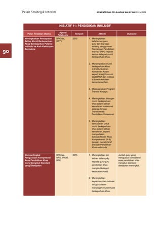 Pelan Strategik Interim       	                               KEMENTERIAN PELAJARAN MALAYSIA 2011 - 2020




                                       INISIATIF 11: PENDIDIKAN INKLUSIF

                                     Agensi
        Pelan Tindakan Utama                      Tempoh             Aktiviti                    Outcome
                                    Pelaksana
      Meningkatkan Pencapaian      BPKhas,      2015       1.	 Meningkatkan
      Setiap Murid Berkeperluan    BPTV                        kefahaman para
      Khas Berdasarkan Potensi                                 guru dan ibu bapa
      Individu ke Arah Kehidupan                               tentang penggunaan

90
      Bermakna                                                 Rancangan Pendidikan
                                                               Individu (RPI) kepada
                                                               semua kategori murid
                                                               berkeperluan khas.


                                                           2.	 Menempatkan murid
                                                               berkeperluan khas
                                                               di Institut Latihan
                                                               Kemahiran Awam
                                                               seperti Kolej Komuniti,
                                                               GiatMARA dan institusi
                                                               di bawah kelolaan
                                                               kementerian lain.


                                                           3.	 Melaksanakan Program
                                                               Transisi Kerjaya.


                                                           4.	 Meningkatkan bilangan
                                                               murid berkeperluan
                                                               khas dalam latihan
                                                               kemahiran vokasional
                                                               selaras dengan
                                                               Transformasi
                                                               Pendidikan Vokasional.


                                                           5.	 Meningkatkan
                                                               kemudahan untuk
                                                               murid berkeperluan
                                                               khas dalam latihan
                                                               kemahiran, seperti
                                                               mengadakan
                                                               Sekolah Model Khas
                                                               Komprehensif (K-9)
                                                               dengan menaik taraf
                                                               Sekolah Pendidikan
                                                               Khas sedia ada


      Mempertingkat                BPKhas,      2015       1.	 Meningkatkan siri         Jumlah guru yang
      Penguasaan Kompetensi        BPG, IPGM,                  latihan dalam p&p         menguasai kompetensi
      Asas Pendidikan Khas         BPK                                                   asas pendidikan khas
                                                               kepada guru-guru
      Guru Mengikut Standard                                                             mengikut standard
      yang Ditetapkan                                          pendidikan khas           ditetapkan meningkat.
                                                               mengikut kategori
                                                               kecacatan murid.


                                                           2.	 Meningkatkan
                                                               keyakinan dan motivasi
                                                               diri guru dalam
                                                               menangani murid-murid
                                                               berkeperluan khas.
 