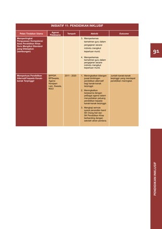 INISIATIF 11: PENDIDIKAN INKLUSIF

                             Agensi
  Pelan Tindakan Utama                       Tempoh                Aktiviti                    Outcome
                            Pelaksana
Mempertingkat                                            3.	Memperkemas
Penguasaan Kompetensi                                       kemahiran guru dalam
Asas Pendidikan Khas
                                                            pengajaran secara
Guru Mengikut Standard
                                                            individu mengikut
                                                                                                                   91
yang Ditetapkan
(sambungan)                                                 keperluan murid.

                                                         4.	Memperkemas
                                                            kemahiran guru dalam
                                                            pengajaran secara
                                                            individu mengikut
                                                            keperluan murid.


Memperluas Pendidikan      BPPDP,          2011 - 2020   1.	 Meningkatkan bilangan     Jumlah kanak-kanak
Alternatif kepada Kanak-   BPSwasta,                         pusat bimbingan           terpinggir yang mendapat
kanak Terpinggir           Agensi                            pendidikan alternatif     pendidikan meningkat.
                           Kerajaan                          bagi kanak-kanak
                           Lain, Swasta,                     terpinggir.
                           NGO
                                                         2.	 Meningkatkan
                                                             kerjasama dengan
                                                             pelbagai agensi dalam
                                                             menyediakan peluang
                                                             pendidikan kepada
                                                             kanak-kanak terpinggir.
                                                         3.	 Mengkaji semula
                                                             syarat penarafan band
                                                             SK Orang Asli dan
                                                             SK Pendidikan Khas
                                                             berbanding dengan
                                                             sekolah aliran perdana.




                                                                                                                  PENDIDIKAN INKLUSIF
 