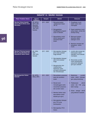 Pelan Strategik Interim     	                                 KEMENTERIAN PELAJARAN MALAYSIA 2011 - 2020




                                      INISIATIF 12: 1MURID 1SUKAN
        Pelan Tindakan Utama      Agensi       Tempoh                Aktiviti                    Outcome
                                 Pelaksana
      Memberi Akses kepada      BS, BPSH,    2011 - 2020   1.	 Menyebarluaskan         1. Penglibatan murid
      Semua Murid Sihat untuk   BPTV, BPI,                      pelaksanaan Dasar         dalam sukan akan
      Bersukan                  BPKHAS,                        1M 1S.                     meningkat.
                                BPSBPSK,
                                JPN, PPD,
                                Sekolah                    2.	 Menggalakkan            2. Dapat melahirkan murid
                                                               kepelbagaian program       yang cergas, cerdas dan
                                                               sukan di sekolah.          berdaya saing.


                                                           3.	 Menyediakan modul       3. Memupuk budaya
96                                                             latihan kepada guru
                                                               penasihat kelab
                                                                                          bersukan dalam
                                                                                          kalangan murid.
                                                               sukan.
                                                                                       4. Membina interaksi dan
                                                                                          perpaduan antara
                                                                                          murid.


      Memberi Peluang kepada    BS, SSM,     2011 - 2020   1.	 Meningkatkan bilangan   1.	 Jumlah atlet remaja dan
      Murid yang Berbakat dan   SSN,                           jenis sukan prestasi        kebangsaan dalam
      Berpotensi dalam Sukan    JPN, PPD,                      tinggi sekolah.             kalangan murid sekolah
                                Sekolah                                                    meningkat.
                                                           2.	 Meningkatkan bilangan
                                                               atlet murid prestasi    2.	 Menambah jurulatih
                                                               tinggi.                     sukan berkelayakan
                                                                                           yang terdiri daripada
                                                                                           guru-guru sekolah.
                                                           3.	 Menganjurkan dan
                                                               melaksanakan
                                                               kejohanan sukan
                                                               peringkat kebangsaan
                                                               dan antarabangsa.

      Membangunkan Sukan        BS, BPPA,    2011 - 2020   1.	 Menyediakan prasarana   1.	Melahirkan     jurulatih
      Sekolah                   BKew, BPG                      asas dan peralatan         sukan dalam kalangan
                                                               sukan.                     guru yang cemerlang


                                                           2.	 Menaik taraf,           2.	Pelaksanaan         aktiviti
                                                               menyelenggara serta        sukan dan PJK yang
                                                               menambah prasarana         lebih mantap
                                                               dan sumber sukan.       .
                                                                                       3.	Sukan sebagai aktiviti
                                                           3.	 Memberi latihan asas       yang diiktiraf di sekolah.
                                                               kejurulatihan sukan
                                                               kepada guru-guru.


                                                           4.	 Meningkatkan bilangan
                                                               guru PJK yang
                                                               berkelayakan.


                                                           5.	 Meningkatkan PCG
                                                               Sukan.
 