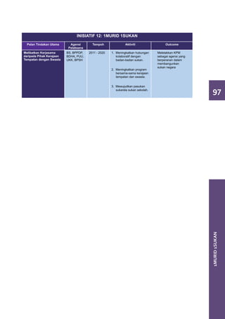 INISIATIF 12: 1MURID 1SUKAN
  Pelan Tindakan Utama      Agensi       Tempoh               Aktiviti                 Outcome
                           Pelaksana
Melibatkan Kerjasama      BS, BPPDP,   2011 - 2020   1. Meningkatkan hubungan     Meletakkan KPM
daripada Pihak Kerajaan   BDHA, PUU,                    kolaboratif dengan        sebagai agensi yang
Tempatan dengan Swasta    UKK, BPSH                     badan-badan sukan.        berperanan dalam
                                                                                  membangunkan
                                                                                  sukan negara
                                                     2. Meningkatkan program
                                                        bersama-sama kerajaan
                                                        tempatan dan swasta.


                                                     3. Mewujudkan pasukan
                                                        sukarela sukan sekolah.
                                                                                                        97




                                                                                                        1MURID 1SUKAN
 