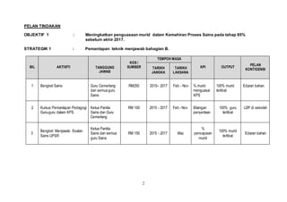 2
PELAN TINDAKAN
OBJEKTIF 1 : Meningkatkan penguasaan murid dalam Kemahiran Proses Sains pada tahap 85%
sebelum akhir 2017.
STRATEGIK 1 : Pemantapan teknik menjawab bahagian B.
BIL AKTIVITI TANGGUNG
JAWAB
KOS /
SUMBER
TEMPOH MASA
KPI OUTPUT
PELAN
KONTIGENSITARIKH
JANGKA
TARIKH
LAKSANA
1 Bengkel Sains Guru Cemerlang
dan semua guru
Sains
RM250 2015– 2017 Feb - Nov % murid
menguasai
KPS
100% murid
terlibat
Edaran bahan.
2 Kursus Pemantapan Pedagogi
Guru-guru dalam KPS.
Ketua Panitia
Sains dan Guru
Cemerlang
RM 100 2015 - 2017 Feb - Nov Bilangan
penyertaan
100% guru
terlibat
LDP di sekolah
3
Bengkel Menjawab Soalan
Sains UPSR
Ketua Panitia
Sains dan semua
guru Sains
RM 150 2015 - 2017 Mac
%
pencapaian
murid
100% murid
terlibat
Edaran bahan
 