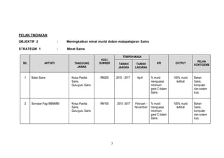3
PELAN TINDAKAN
OBJEKTIF 2 : Meningkatkan minat murid dalam matapelajaran Sains
STRATEGIK 1 : Minat Sains
BIL AKTIVITI TANGGUNG
JAWAB
KOS /
SUMBER
TEMPOH MASA
KPI OUTPUT
PELAN
KONTIGENSITARIKH
JANGKA
TARIKH
LAKSANA
1 Bulan Sains Ketua Panitia
Sains,
Guru-guru Sains
RM200 2015 - 2017 April % murid
menguasai
minimum
gred C dalam
Sains.
100% murid
terlibat
Bahan
Sains,
komputer
dan sistem
kuiz.
2 Semaian Pagi MBMMBI Ketua Panitia
Sains,
Guru-guru Sains
RM100 2015 -2017 Februari -
November
% murid
menguasai
minimum
gred C dalam
Sains.
100% murid
terlibat
Bahan
Sains,
komputer
dan sistem
kuiz.
 