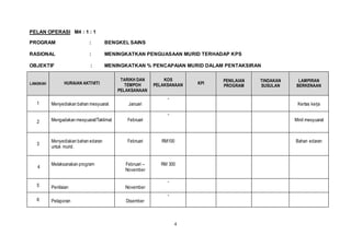 4
PELAN OPERASI M4 : 1 : 1
PROGRAM : BENGKEL SAINS
RASIONAL : MENINGKATKAN PENGUASAAN MURID TERHADAP KPS
OBJEKTIF : MENINGKATKAN % PENCAPAIAN MURID DALAM PENTAKSIRAN
LANGKAH HURAIAN AKTIVITI
TARIKH DAN
TEMPOH
PELAKSANAAN
KOS
PELAKSANAAN KPI
PENILAIAN
PROGRAM
TINDAKAN
SUSULAN
LAMPIRAN
BERKENAAN
1 Menyediakan bahan mesyuarat Januari
-
Kertas kerja
2 Mengadakan mesyuarat/Taklimat Februari
-
Minit mesyuarat
3
Menyediakan bahan edaran
untuk murid.
Februari RM100 Bahan edaran
4
Melaksanakan program Februari –
November
RM 300
5 Penilaian November
-
6 Pelaporan Disember
-
 