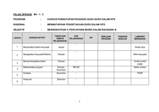 5
PELAN OPERASI M4 : 1 : 2
PROGRAM : KURSUS PEMANTAPAN PEDAGOGI GURU-GURU DALAM KPS
RASIONAL : MEMANTAPKAN PENGETAHUAN GURU DALAM KPS
OBJEKTIF : MENINGKATKAN % PENCAPAIAN MURID DALAM BAHAGIAN B.
LANGKAH HURAIAN AKTIVITI
TARIKH DAN
TEMPOH
PELAKSANAAN
KOS
PELAKSANAAN KPI
PENILAIAN
PROGRAM
TINDAKAN
SUSULAN
LAMPIRAN
BERKENAAN
1 Menyediakan bahan mesyuarat Januari
-
Kertas kerja
2 Mengadakan mesyuarat/Taklimat Februari
-
Minit mesyuarat
3
Memperrbanyakkan bahan Februari - Contoh-contoh
soalan
4
Melaksanakan program Februari -
November
RM 200 Bahan edaran
5
Penilaian November - PKSR
6
Pelaporan Disember -
 