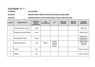 7
PELAN OPERASI M4 : 2 : 1
PROGRAM : BULAN SAINS
RASIONAL : MENARIK MINAT MURID TERHADAP MATAPELAJARAN SAINS
OBJEKTIF : MENINGKATKAN % PENCAPAIAN SAINS DALAM UJIAN DAN PKSR
LANGKAH HURAIAN AKTIVITI
TARIKH DAN
TEMPOH
PELAKSANAAN
KOS
PELAKSANAAN KPI
PENILAIAN
PROGRAM
TINDAKAN
SUSULAN
LAMPIRAN
BERKENAAN
1 Menyediakan bahan mesyuarat Januari
-
Kertas kerja
2 Mengadakan mesyuarat/Taklimat Januari
-
Minit mesyuarat
3
Memperbanyakkan bahan Februari
- Bahan-bahan
pertandingan, kuiz,
explorace dsb
4
Melaksanakan program April RM 250
% murid
menguasai
minimum
gred C
Hadiah mengikut
aktiviti yang
dijalankan
5
Penilaian Mei - Senarai pemenang
6 Pelaporan Mei
-
Laporan program
 