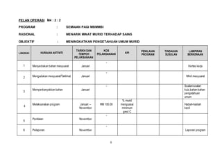 8
PELAN OPERASI M4 : 2 : 2
PROGRAM : SEMAIAN PAGI MBMMBI
RASIONAL : MENARIK MINAT MURID TERHADAP SAINS
OBJEKTIF : MENINGKATKAN PENGETAHUAN UMUM MURID
LANGKAH HURAIAN AKTIVITI
TARIKH DAN
TEMPOH
PELAKSANAAN
KOS
PELAKSANAAN KPI
PENILAIAN
PROGRAM
TINDAKAN
SUSULAN
LAMPIRAN
BERKENAAN
1 Menyediakan bahan mesyuarat Januari
-
Kertas kerja
2 Mengadakan mesyuarat/Taklimat Januari
-
Minit mesyuarat
3
Memperbanyakkan bahan Januari
- Soalan-soalan
kuiz,bahan-bahan
pengetahuan
umum
4
Melaksanakan program Januari –
November
RM 100.00
% murid
menguasai
minimum
gred C
Hadiah-hadiah
kecil
5
Penilaian November
-
6 Pelaporan November
-
Laporan program
 