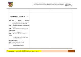 PERANCANGAN STRATEGIK SEKOLAH KEBANGSAAN GEDANGSA
TAHUN 2014
Perancangan Strategik SK GEDANGSA 2014 - 2016
CABARAN / ANCAMAN ( C )
C1 Ibu bapa kurang
memotivasikan anak ke arah
kecemerlangan akademik
C2 Terdapat banyak hiburan di
rumah
C3 Pelajar menganggap remeh
terhadap
mata pelajaran
C4 Masalah disiplin pelajar
yang
mengganggu semasa proses
pengajaran dan
pembelajaran
C5 Latar belakang sosio
ekonomi pelajar
yang agak rendah
 