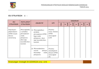 PERANCANGAN STRATEGIK SEKOLAH KEBANGSAAN GEDANGSA
TAHUN 2014
Perancangan Strategik SK GEDANGSA 2014 - 2016
ISU STRATEGIK 1 :
ISU
STRATEGIK
MATLAMAT
STRATEGIK
OBJEKTIF KPI
SASARAN
TOV
201
0
201
1
201
2
201
3
201
4
Keputusan
peperiksaan
UPSR masih
belum
cemerlang
Meningkatka
n prestasi
pencapaian
mata
pelajaran
dari segi
kuantiti dan
kualiti
1. Meningkatkan
prestasi
pencapaian UPSR
bagi mata
pelajaran dari
segi kuantiti dan
kualiti
Peratus
lulus dalam
UPSR
meningkat
2.5%
2. Menambahkan
minat pelajar
terhadap mata
pelajaran
Peratus
mendapat A
dalam UPSR
meningkat
5%
 