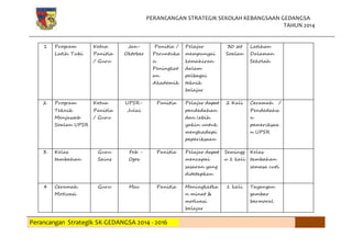 PERANCANGAN STRATEGIK SEKOLAH KEBANGSAAN GEDANGSA
TAHUN 2014
Perancangan Strategik SK GEDANGSA 2014 - 2016
1 Program
Latih Tubi
Ketua
Panitia
/ Guru
Jan-
Oktober
Panitia /
Peruntuka
n
Peningkat
an
Akademik
Pelajar
mempunyai
kemahiran
dalam
pelbagai
teknik
belajar
30 set
Soalan
Latihan
Dalaman
Sekolah
2. Program
Teknik
Menjawab
Soalan UPSR
Ketua
Panitia
/ Guru
UPSR-
Julai
Panitia Pelajar dapat
pendedahan
dan lebih
yakin untuk
menghadapi
peperiksaan
2 Kali Ceramah /
Pendedaha
n
pemeriksaa
n UPSR
3. Kelas
tambahan
Guru
Sains
Feb -
Ogos
Panitia Pelajar dapat
mencapai
sasaran yang
ditetapkan
Semingg
u 1 kali
Kelas
tambahan
semasa cuti
4 Ceramah
Motivasi
Guru Mac Panitia Meningkatka
n minat &
motivasi
belajar
1 kali Tayangan
gambar
bermoral
 