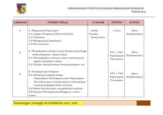 PERANCANGAN STRATEGIK SEKOLAH KEBANGSAAN GEDANGSA
TAHUN 2014
Perancangan Strategik SK GEDANGSA 2014 - 2016
LANGKAH PROSES KERJA T/JAWAB TEMPOH STATUS
1.
2.
3
1. Mesyuarat Pengurusan :
1.1 Ucapan Pengerusi (Ketua Panitia)
1.2 Taklimat
1.3 Menganalisis keputusan
1.4 Hal-hal lain
2. Menyediakan senarai nama pelajar yang tinggi
mata pelajaran dalam kelas
2.1 Menampalkan senarai nama cemerlang di
papan kenyataan kelas
2.2 Pelajar dimaklumkan tentang program ini
3. Perlaksanaan Program
3.1 Setiap kali selepas selesai
Peperiksaan Pertengahan dan Peperiksaan
Percubaan guru menyerahkan nama pelajar
cemerlang kepada Ketua Panitia
3.2 Ketua Panitia akan menyediakan hadiah.
3.3 Semasa Perhimpunan Mingguan, nama-
nama
- Ketua
Panitia
- Semua guru
1 hari
PPT / PAT
Peperiksaan
Percubaan
PPT / PAT
Peperiksaan
Percubaan
Akan
dilaksanakan
Akan
dilaksanakan
Akan
dilaksanakan
 