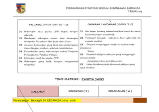 PERANCANGAN STRATEGIK SEKOLAH KEBANGSAAN GEDANGSA
TAHUN 2014
Perancangan Strategik SK GEDANGSA 2014 - 2016
PELUANG (OPPORTUNITIES – O)
O1 Hubungan baik pihak JPN Negeri dengan
sekolah
O2 Mendapat sokongan moral dan kewangan
daripada Persatuan Ibu Bapa dan Guru
O3 Jalinan hubungan yang baik dan perkongsian
ilmu dengan sekolah-sekolah berdekatan
O4 Peruntukan yang mencukupi untuk Program
Peningkatan Prestasi Pelajar
O5 Sokongan kuat daripada PPD
O6 Hubungan yang baik dengan masyarakat
tempatan

CABARAN / ANCAMAN (THREATS-C)
C1 Ibu bapa kurang memotivasikan anak ke arah
kecemerlangan akademik
C2 Terdapat banyak hiburan dan cybercafe di
rumah sendiri
C3 Pelajar menganggap remeh terhadap mata
pelajaran
Sains
C4 Masalah disiplin pelajar yang mengganggu
semasa proses
pengajaran dan pembelajaran
C5 Latar belakang sosio ekonomi pelajar yang
agak rendah
TOWS MATRIKS : PANITIA SAINS
DALAMAN KEKUATAN ( S ) KELEMAHAN ( W )
 