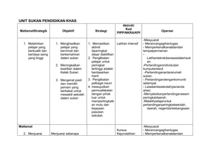 UNIT SUKAN PENDIDIKAN KHAS
MatlamatStrategik Objektif Strategi
Aktiviti/
Kod
PIPP/NKRA/KPI
Operasi
1. Melahirkan
pelajar yang
berkualiti dan
berdaya saing
yang tinggi
1. Menghasilkan
pelajar yang
berminat dan
berkemahiran
dalam sukan
2. Meningkatkan
keahlian dalam
Kelab Sukan
3. Mengenal pasti
dan memilih
pemain yang
berbakat untuk
mewakili sekolah
dalam sukan
1. Memastikan
aktiviti
diperingkat
dasar diaktifkan
2. Penglibatan
pelajar untuk
peringkat
tertinggi adalah
berdasarkan
merit
3. Penglibatan
pelbagai kaum
4. mewujudkan
permuafakatan
dengan pihak
luar untuk
mempertingkatk
an mutu dan
kejayaan
pasukan
sekolah.
Latihan Intensif
-Mesyuarat
- Merancangagihantugas
- Memperkenalkanalatandan
tempatpermainan
-
Latihanteknikdanasasdalamsuk
an.
-Pertandinganindividudan
kumpulankecil
-Pertandinganantararumah
sukan.
- Pertandingandengankomuniti
setempat.
- Lawatankesekolah(penanda
aras)
-Menyaksikanpertandinganawam
peringkatdaerah.
-Melatihpelajaruntuk
pertandinganperingkatsekolah,
daerah, negeridankebangsaan
Matlamat
2. Menjuarai Menjuarai seberapa
Kursus
Kejurulatihan
-Mesyuarat
- Merancangagihantugas
- Memperkenalkanalatandan
 