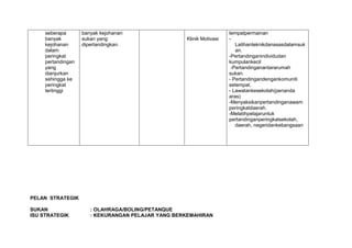 seberapa
banyak
kejohanan
dalam
peringkat
pertandingan
yang
dianjurkan
sehingga ke
peringkat
tertinggi
banyak kejohanan
sukan yang
dipertandingkan.
Klinik Motivasi
tempatpermainan
-
Latihanteknikdanasasdalamsuk
an.
-Pertandinganindividudan
kumpulankecil
-Pertandinganantararumah
sukan.
- Pertandingandengankomuniti
setempat.
- Lawatankesekolah(penanda
aras)
-Menyaksikanpertandinganawam
peringkatdaerah.
-Melatihpelajaruntuk
pertandinganperingkatsekolah,
daerah, negeridankebangsaan
PELAN STRATEGIK
SUKAN : OLAHRAGA/BOLING/PETANQUE
ISU STRATEGIK : KEKURANGAN PELAJAR YANG BERKEMAHIRAN
 